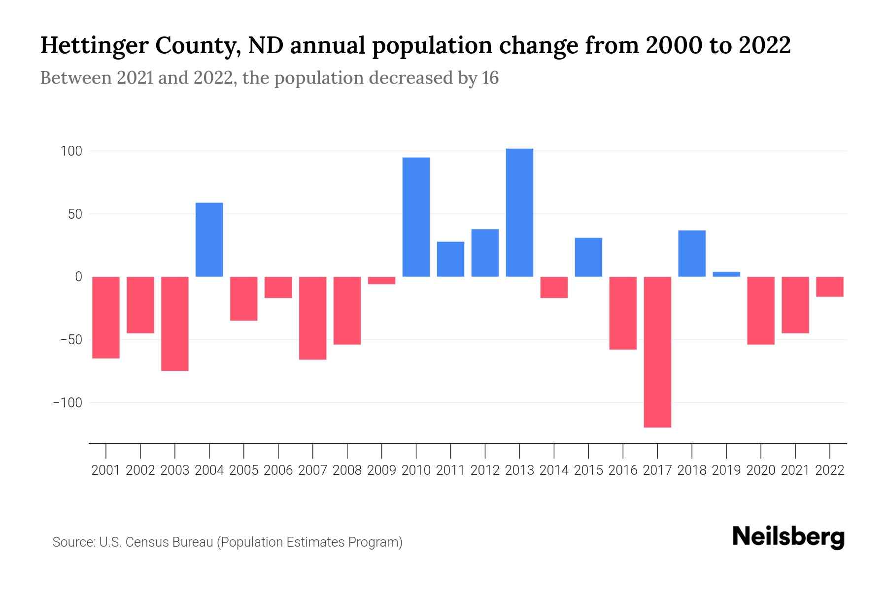 Hettinger County, ND Population by Year 2023 Statistics, Facts