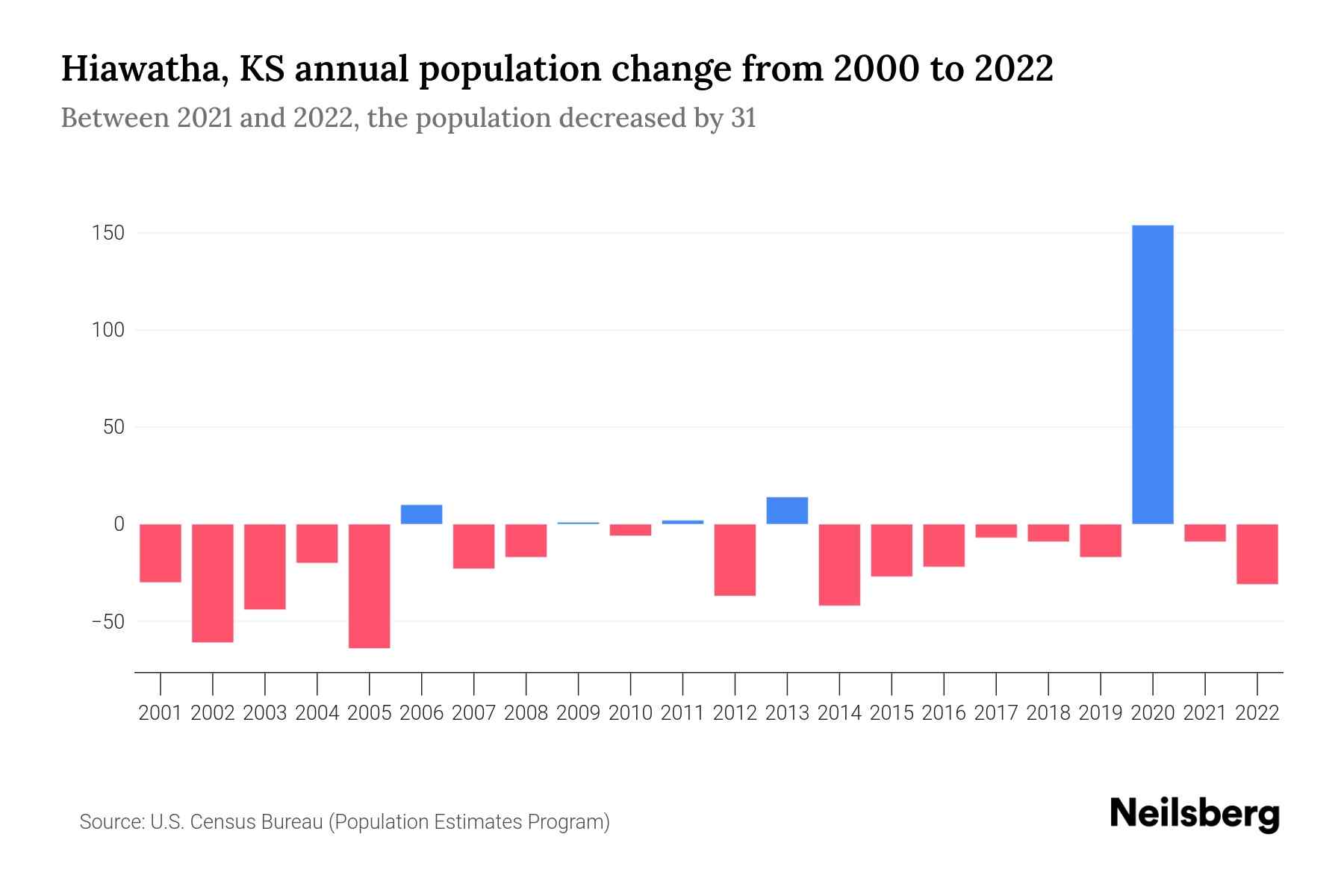 Hiawatha, KS Population by Year 2023 Statistics, Facts & Trends