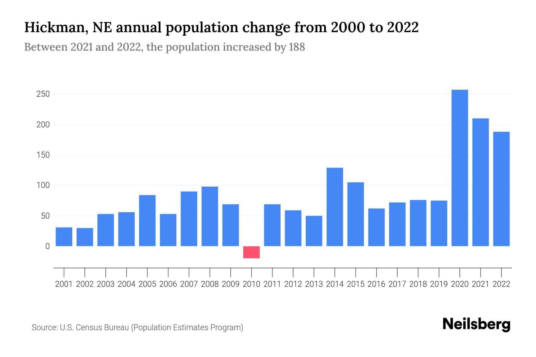 Hickman, NE Population by Year 2023 Statistics, Facts & Trends