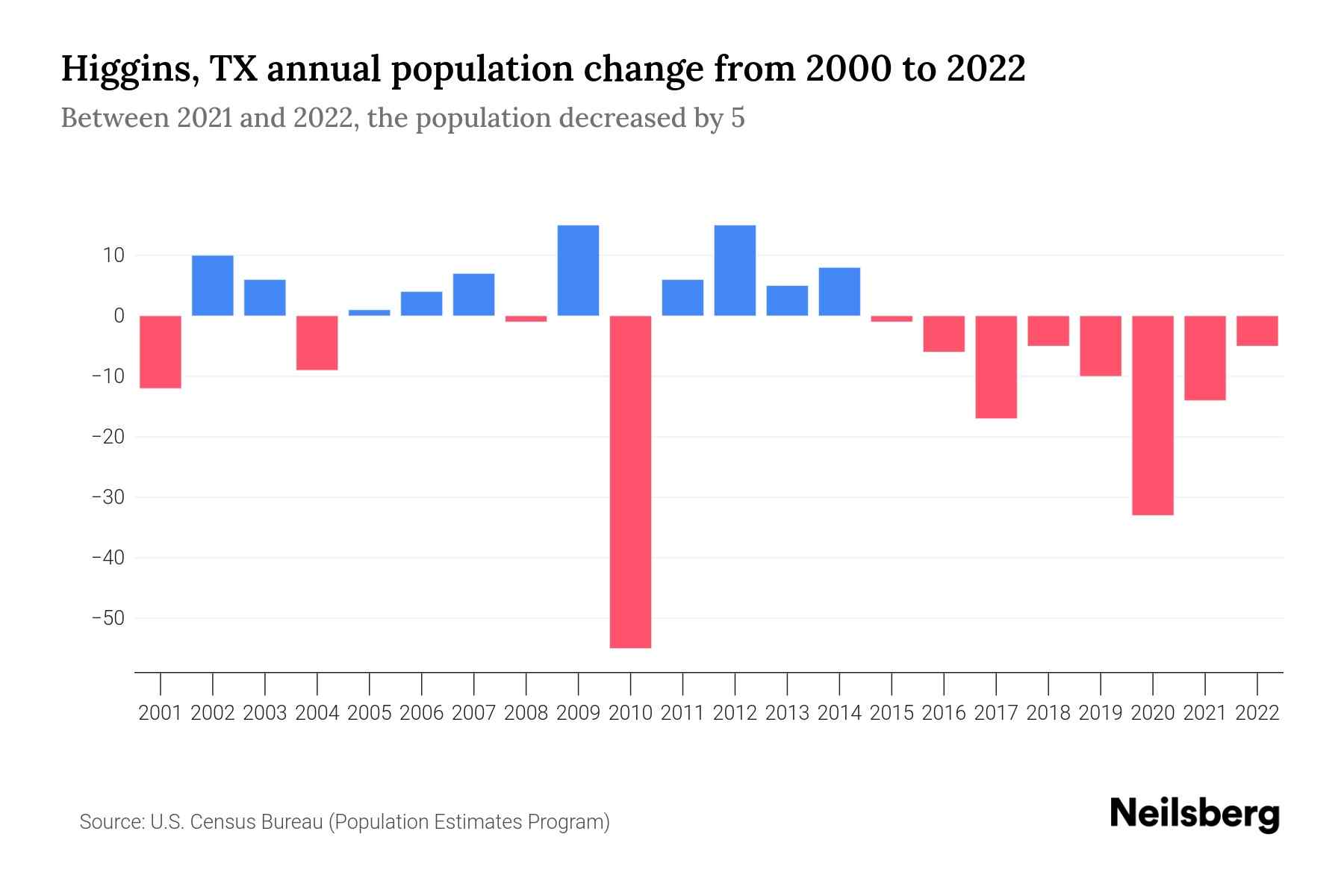 Higgins, TX Population by Year 2023 Statistics, Facts & Trends