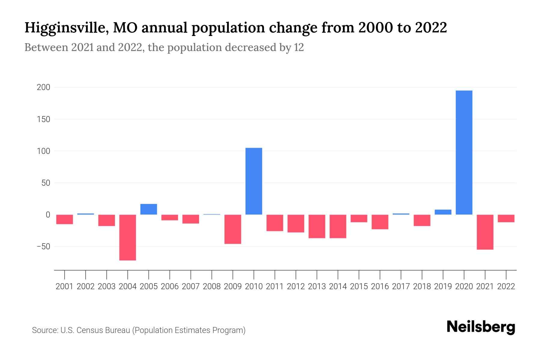 Higginsville, MO Population by Year 2023 Statistics, Facts & Trends
