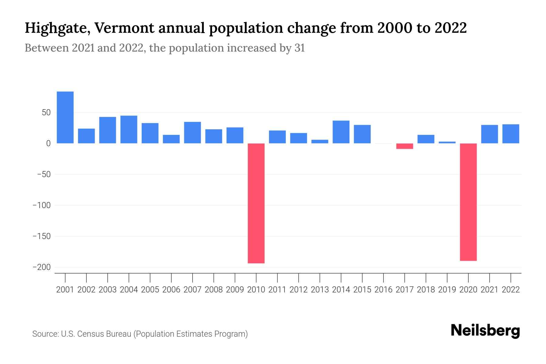 Highgate, Vermont Population by Year 2023 Statistics, Facts & Trends