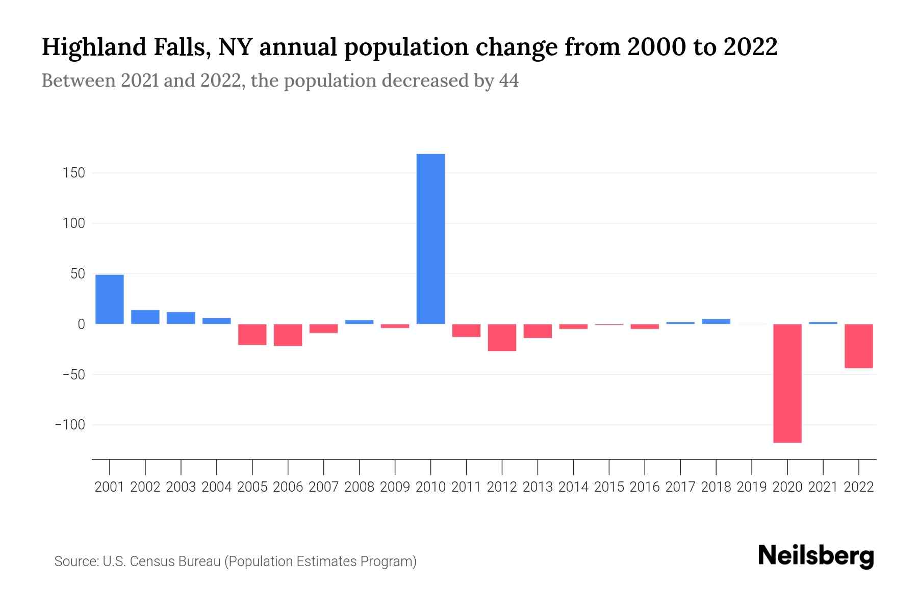 Highland Falls, NY Population by Year 2023 Statistics, Facts & Trends