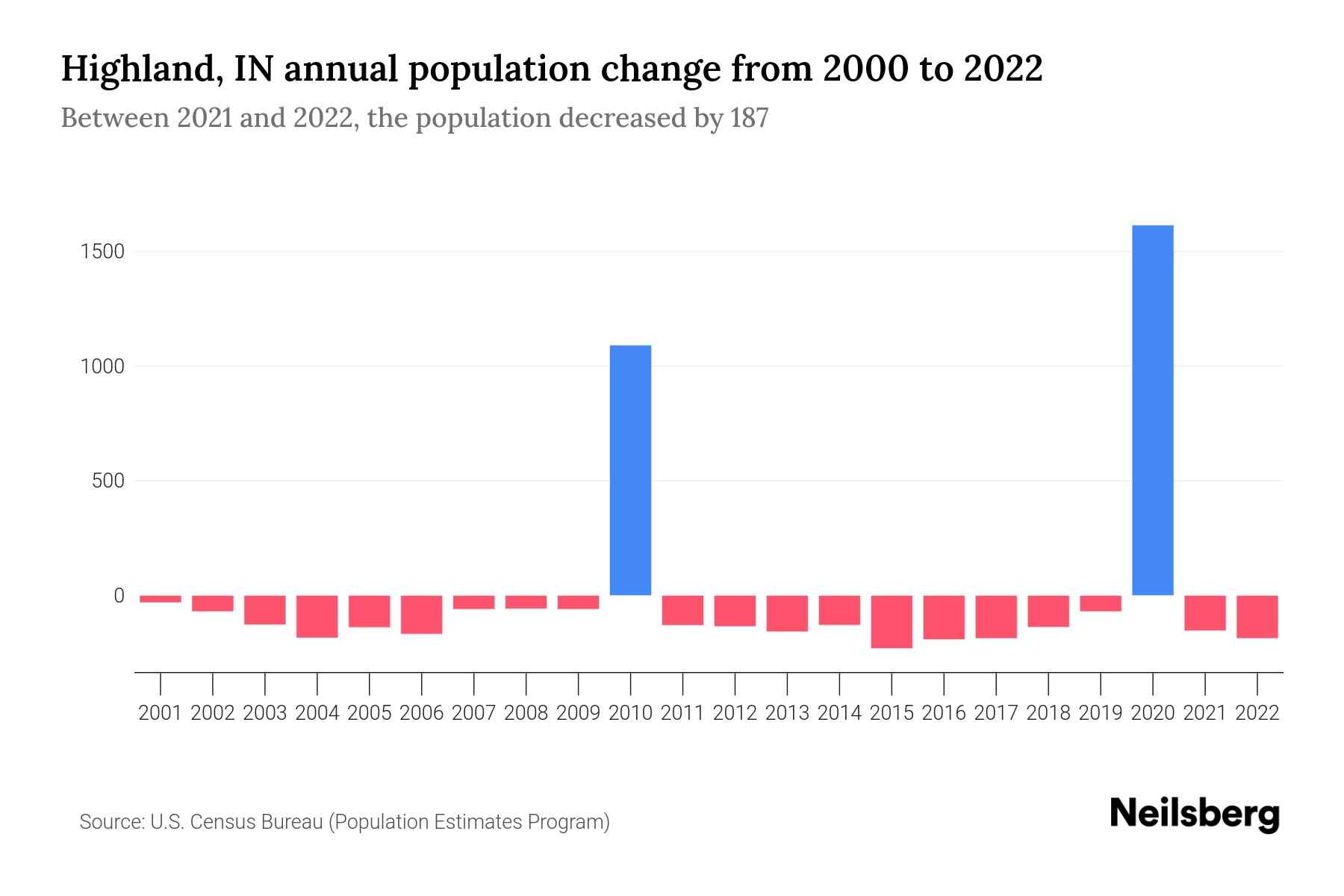 Highland, IN Population by Year 2023 Statistics, Facts & Trends