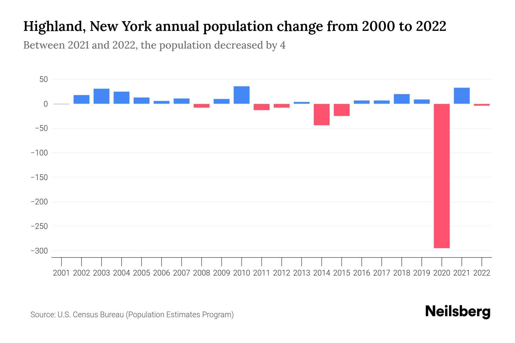 Highland, New York Population by Year 2023 Statistics, Facts & Trends
