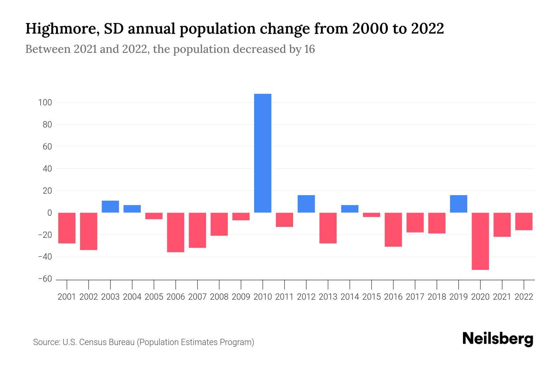 Highmore, SD Population by Year 2023 Statistics, Facts & Trends