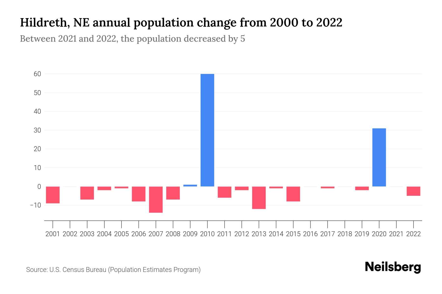 Hildreth, NE Population by Year 2023 Statistics, Facts & Trends
