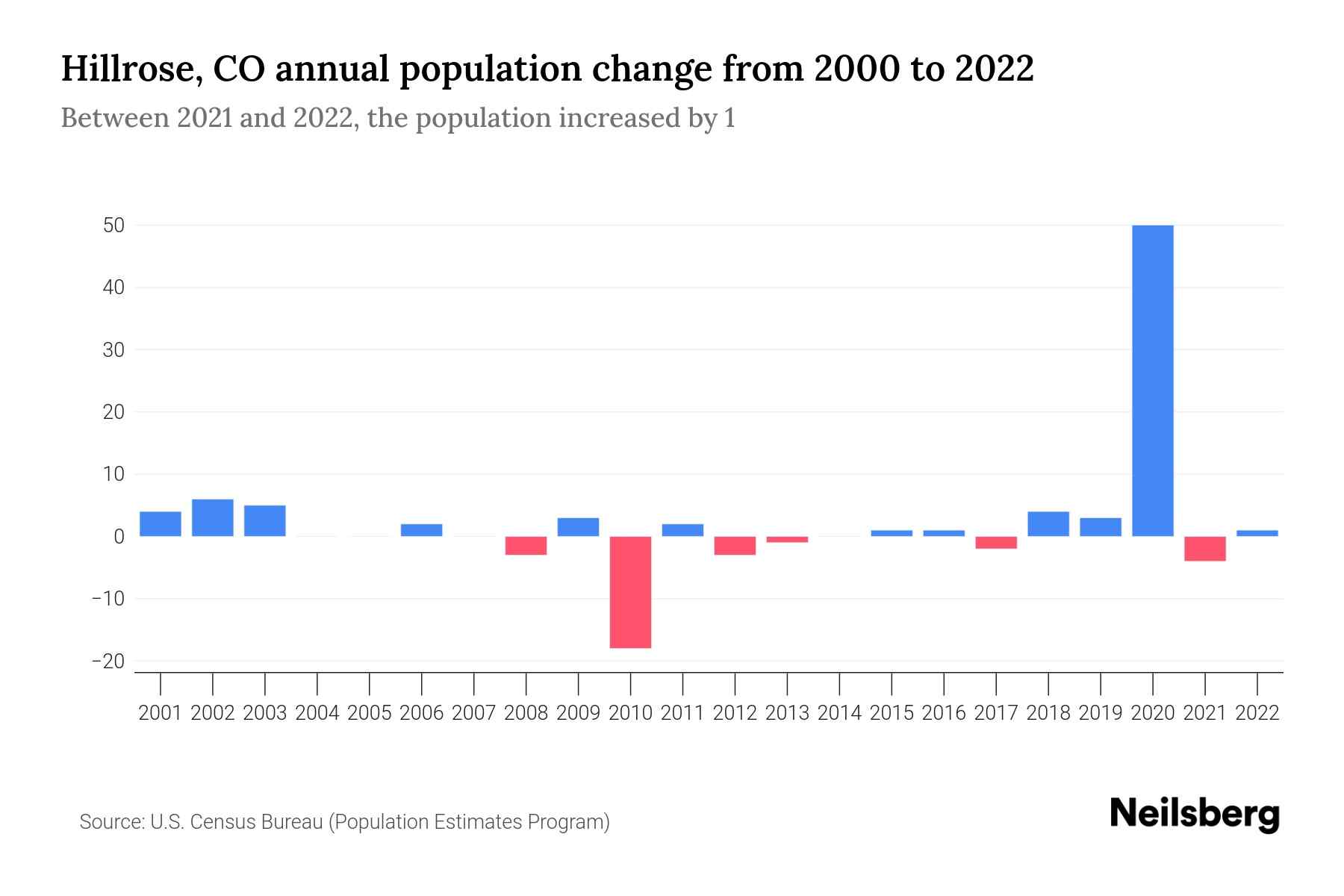 Hillrose, CO Population by Year 2023 Statistics, Facts & Trends