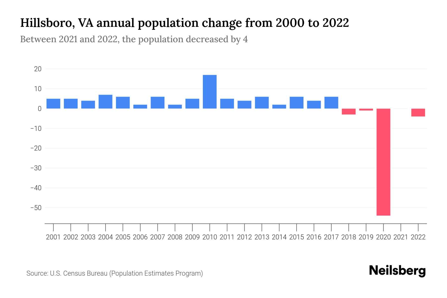 Hillsboro, VA Population by Year 2023 Statistics, Facts & Trends Neilsberg