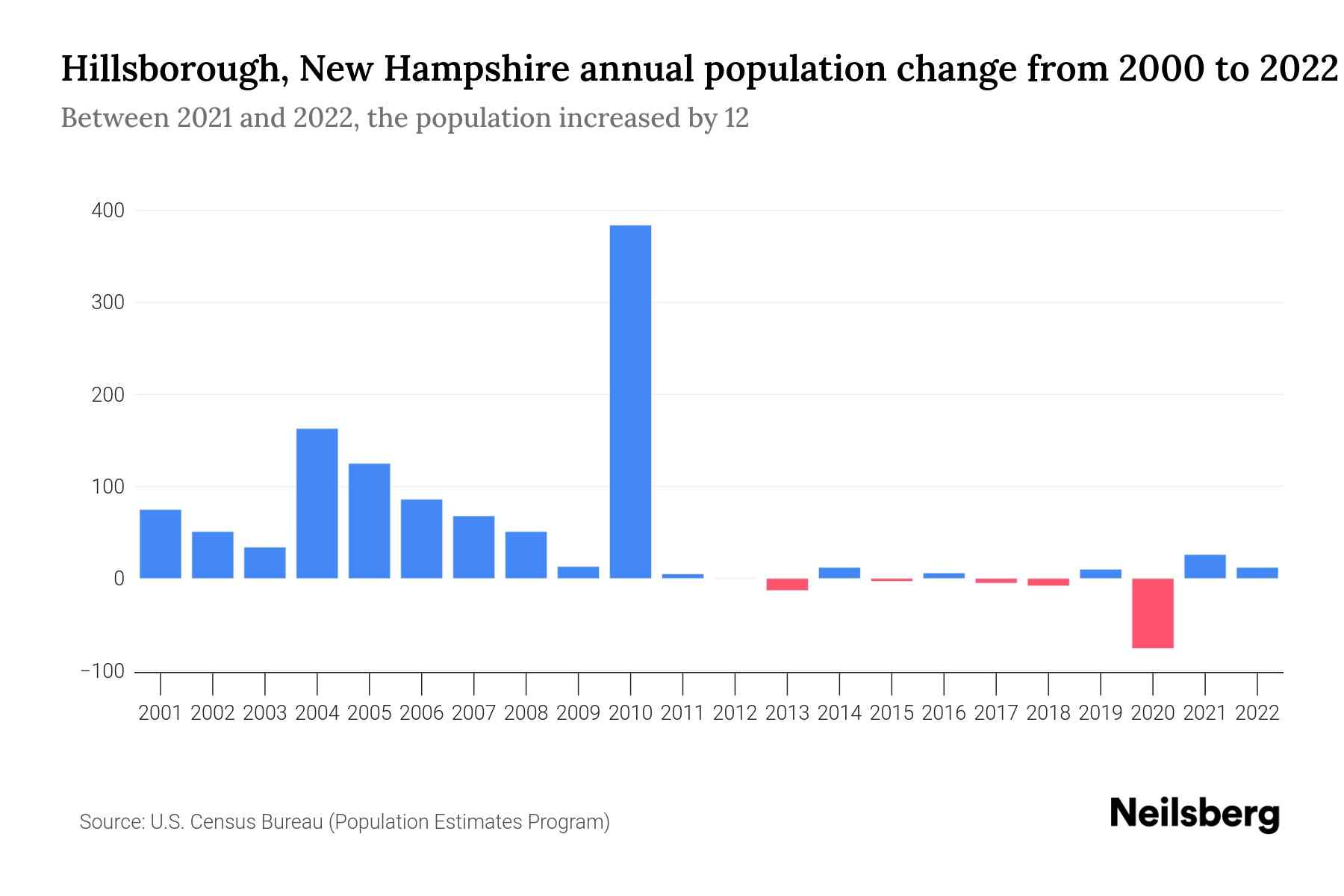 Hillsborough, New Hampshire Population by Year 2023 Statistics, Facts