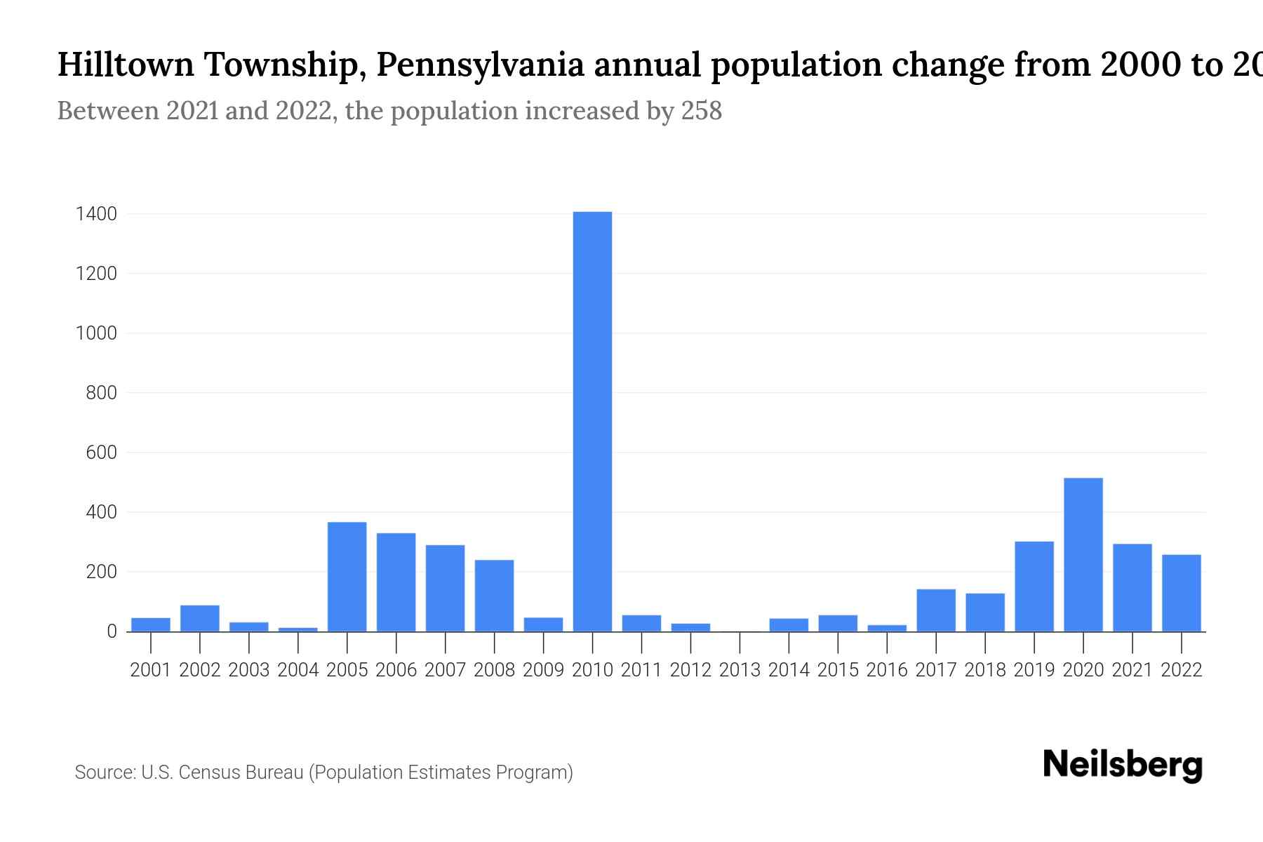 Hilltown Township, Pennsylvania Population by Year 2023 Statistics, Facts & Trends Neilsberg