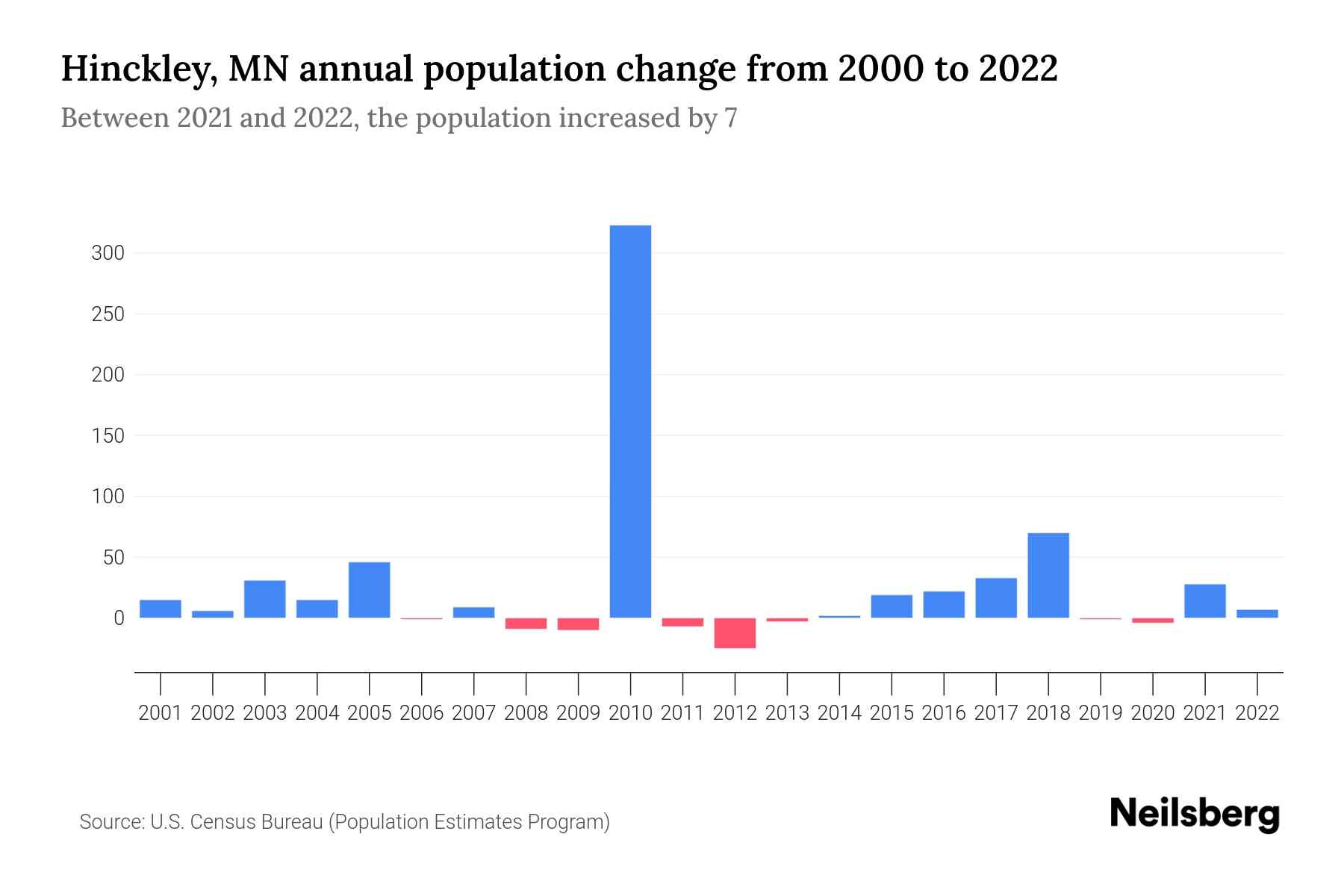 Hinckley, MN Population by Year 2023 Statistics, Facts & Trends