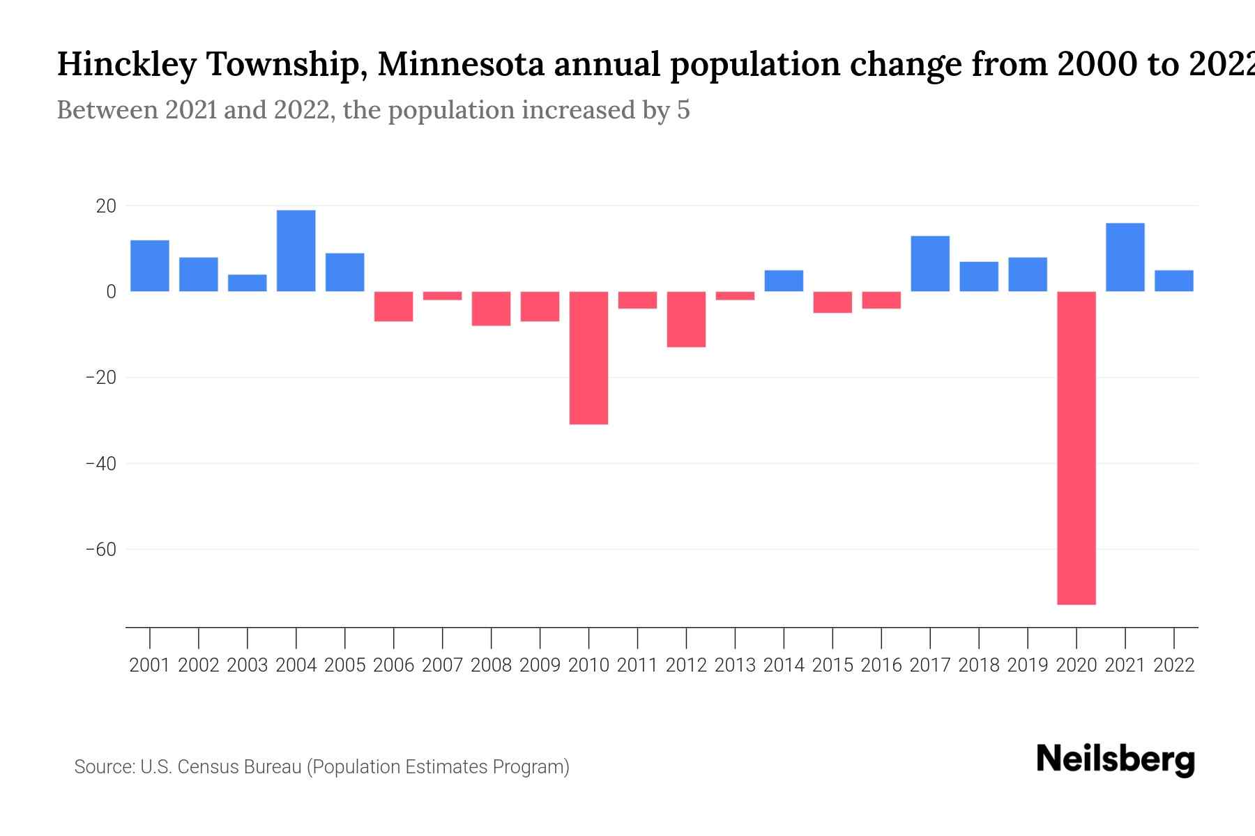 Hinckley Township, Minnesota Population by Year 2023 Statistics, Facts & Trends Neilsberg