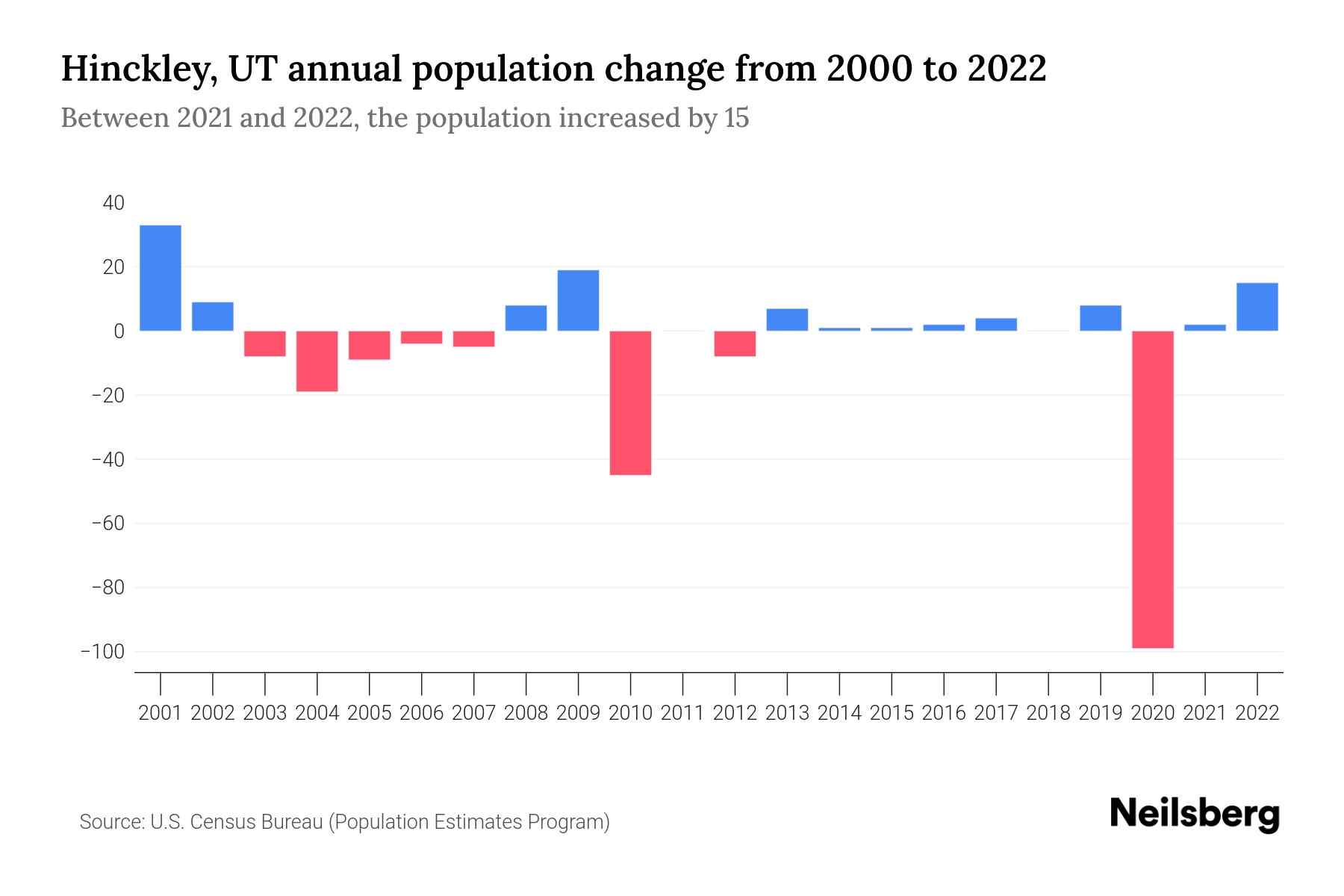 Hinckley, UT Population by Year 2023 Statistics, Facts & Trends