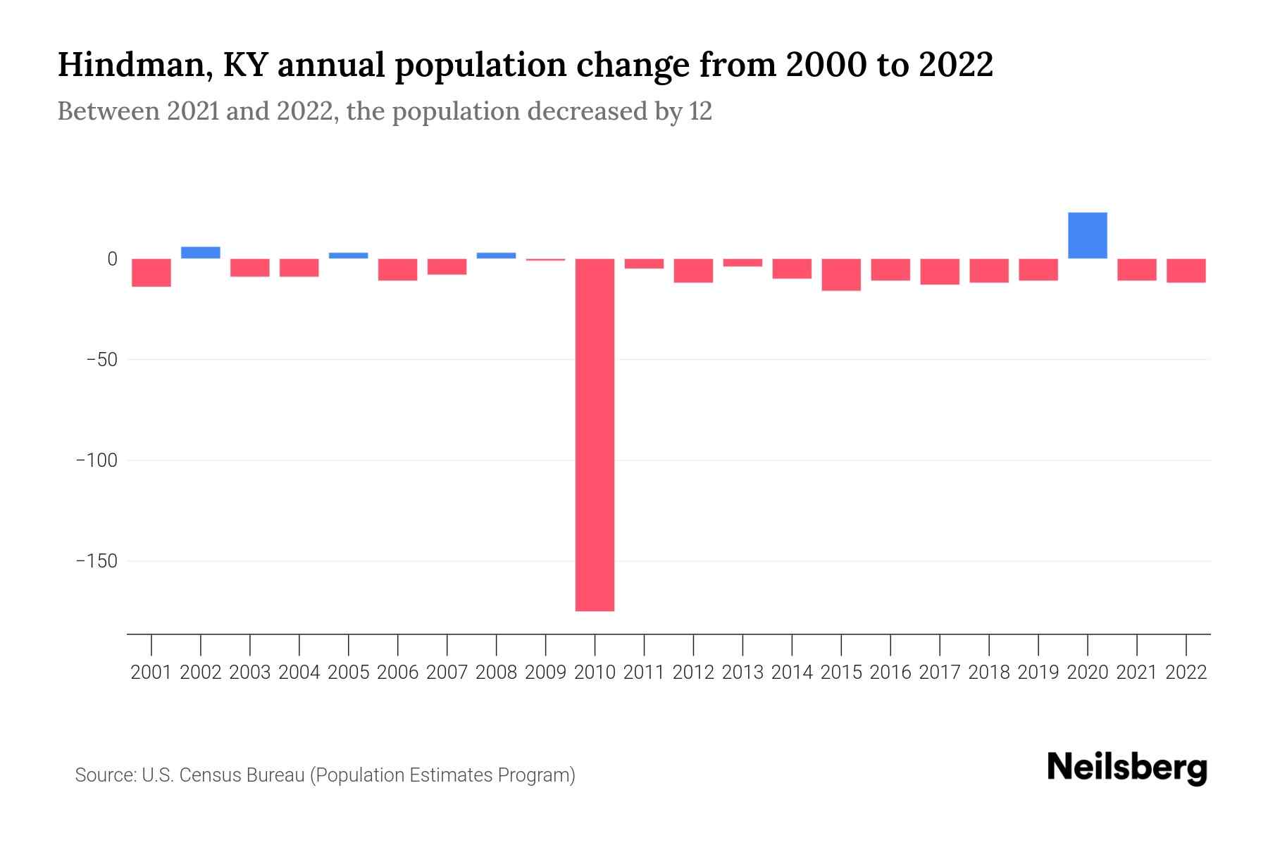 Hindman, KY Population by Year 2023 Statistics, Facts & Trends