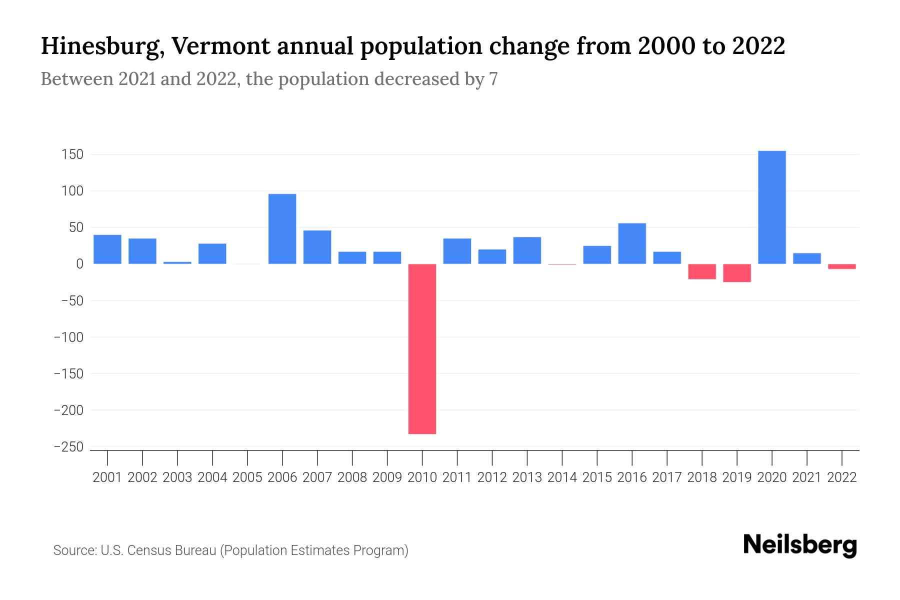 Hinesburg, Vermont Population by Year 2023 Statistics, Facts & Trends