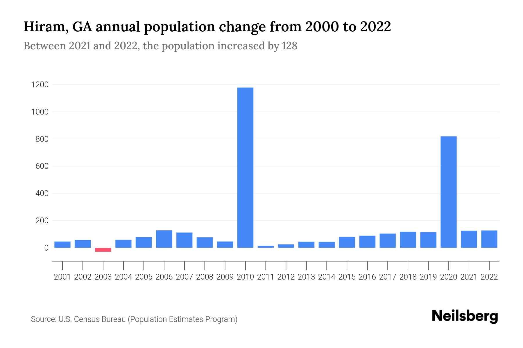 Hiram, GA Population by Year 2023 Statistics, Facts & Trends Neilsberg