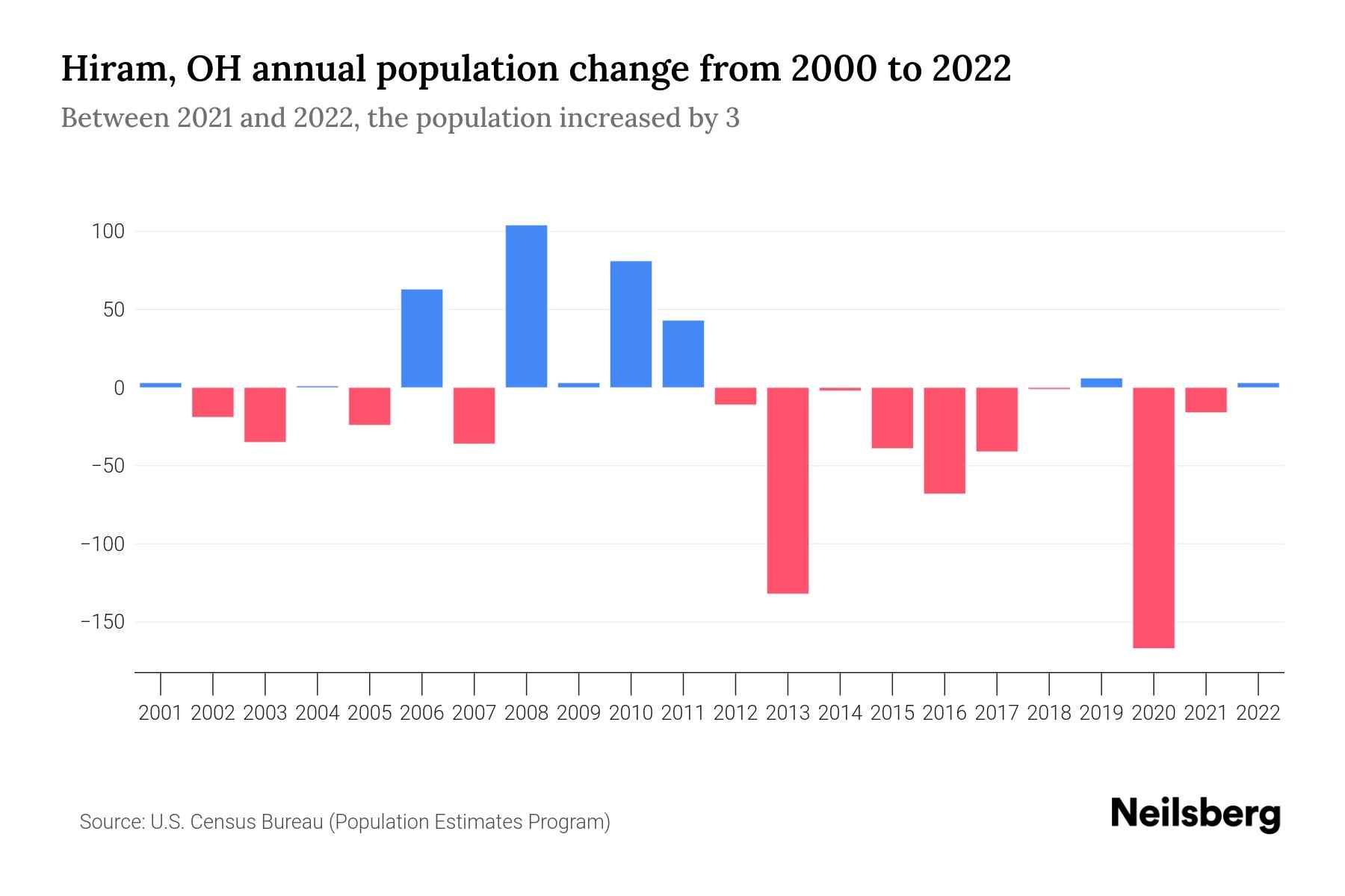 Hiram, OH Population by Year 2023 Statistics, Facts & Trends Neilsberg
