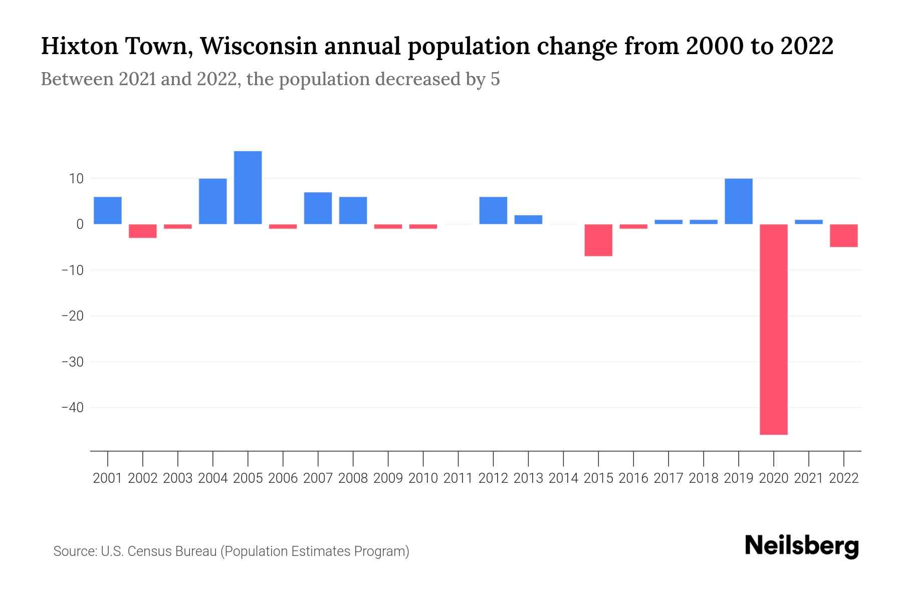 Hixton Town, Wisconsin Population by Year 2023 Statistics, Facts