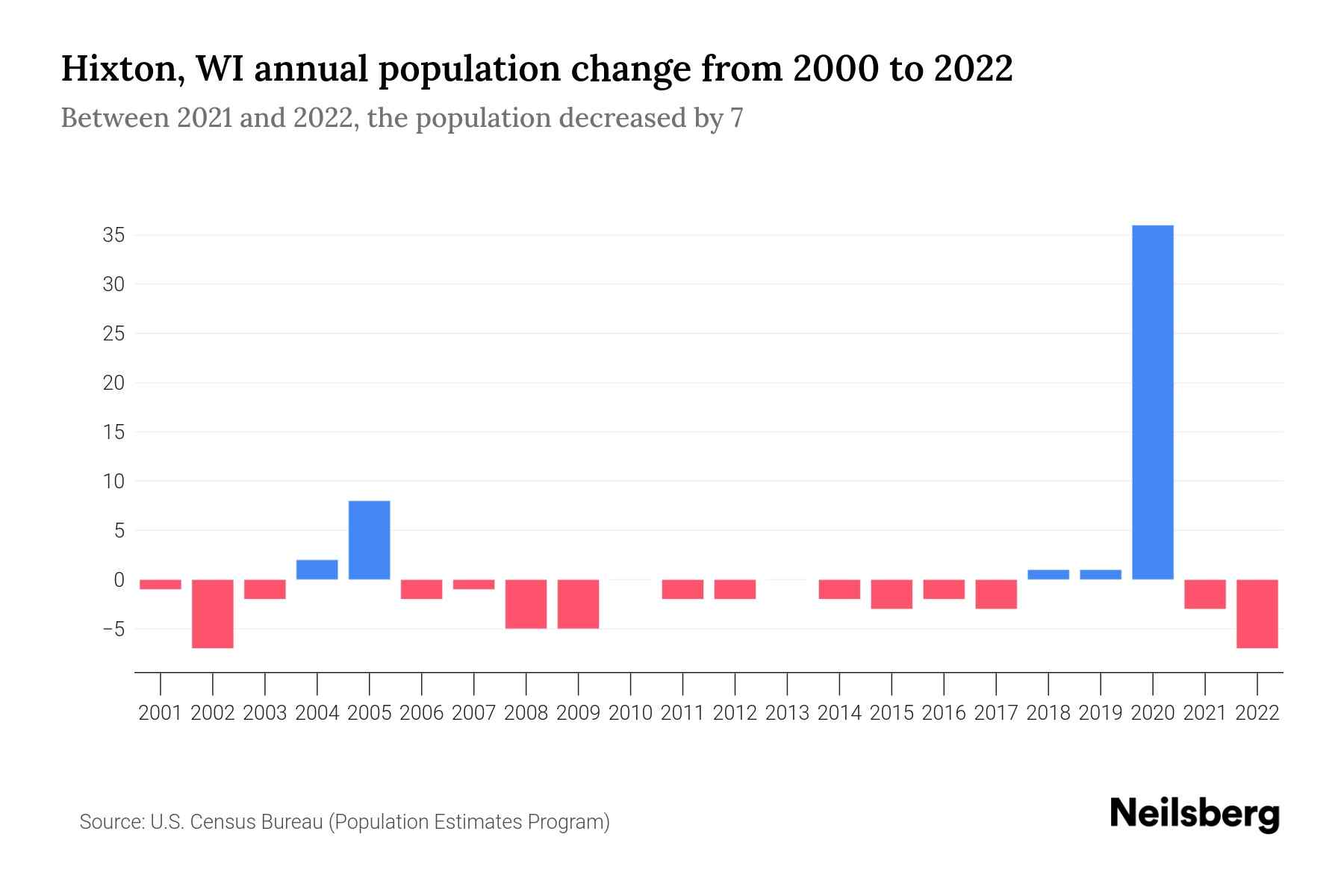 Hixton, WI Population by Year 2023 Statistics, Facts & Trends Neilsberg