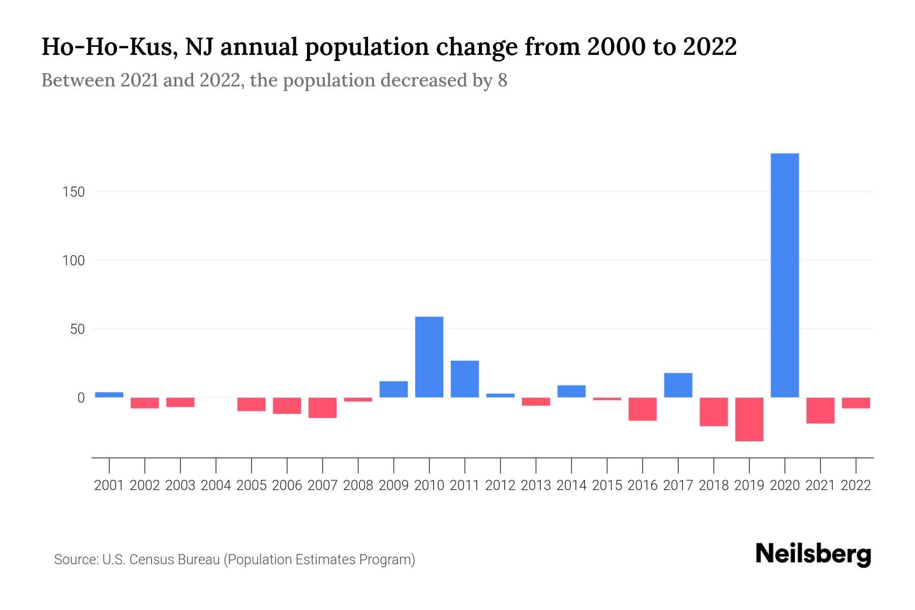 HoHoKus, NJ Population by Year 2023 Statistics, Facts & Trends Neilsberg