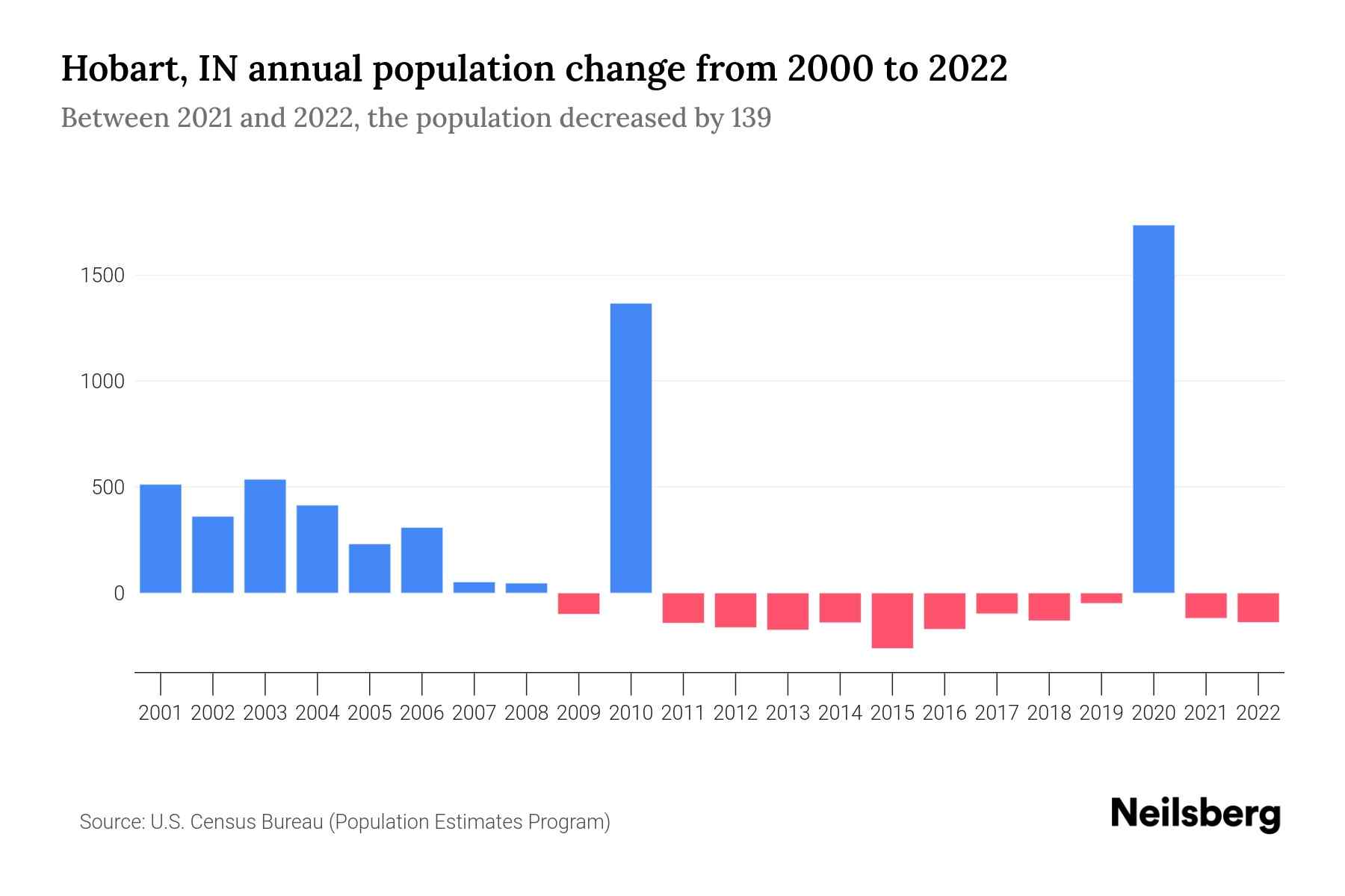Hobart, IN Population by Year 2023 Statistics, Facts & Trends Neilsberg
