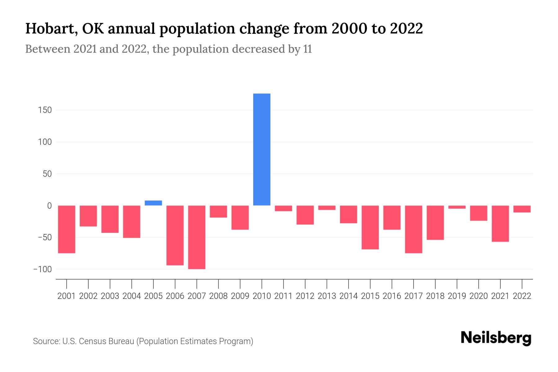 Hobart, OK Population by Year 2023 Statistics, Facts & Trends Neilsberg