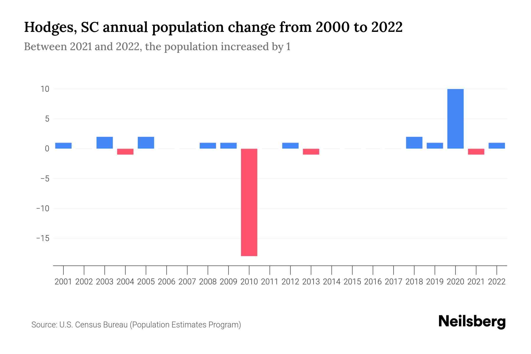 Hodges, SC Population by Year 2023 Statistics, Facts & Trends Neilsberg