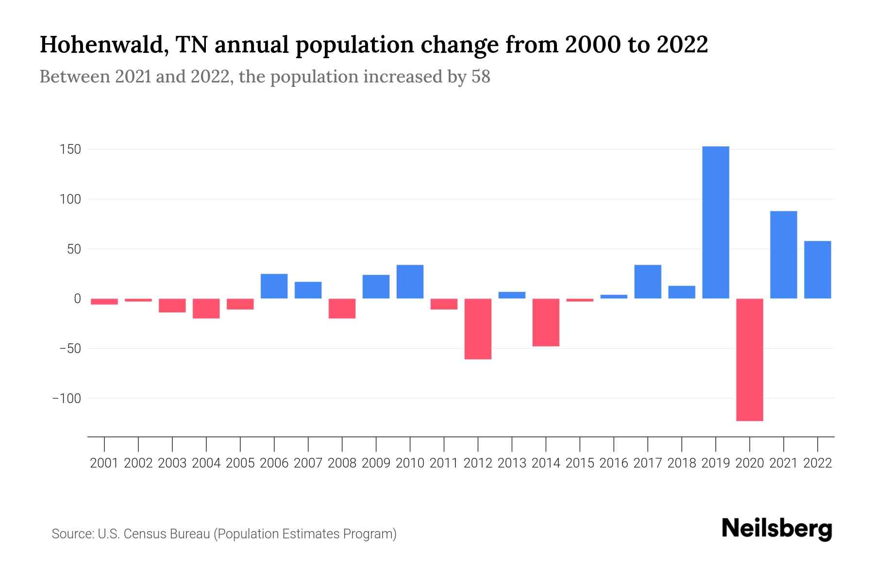 Hohenwald TN Population by Year 2023 Statistics Facts Trends