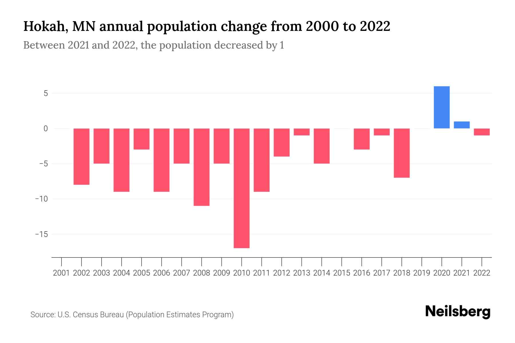 Hokah, MN Population by Year 2023 Statistics, Facts & Trends Neilsberg
