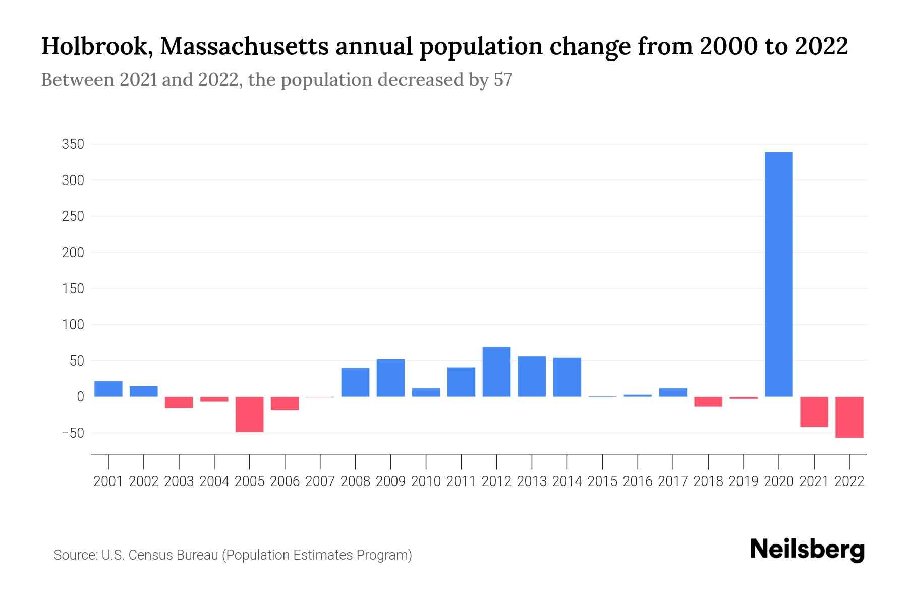 Holbrook, Massachusetts Population by Year 2023 Statistics, Facts & Trends Neilsberg