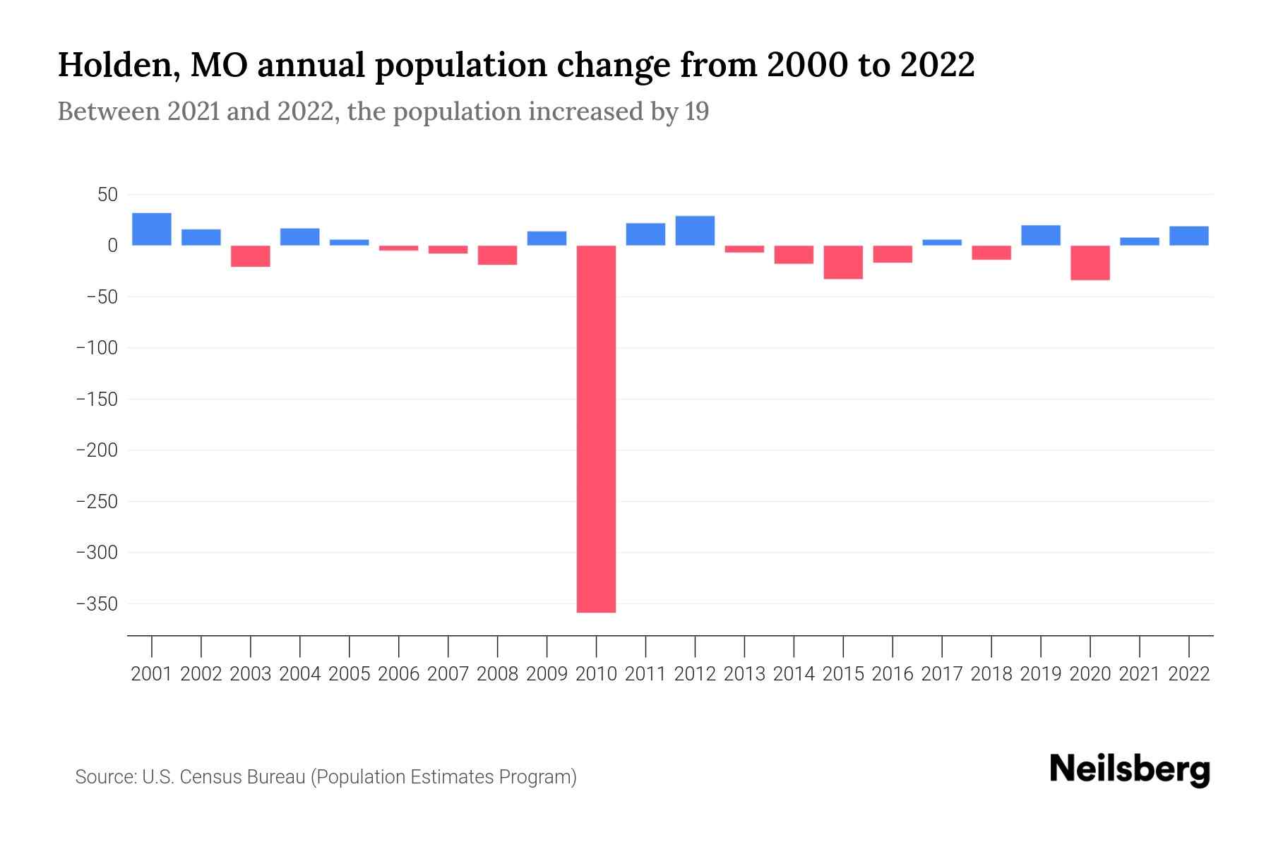 Holden, MO Population by Year 2023 Statistics, Facts & Trends Neilsberg