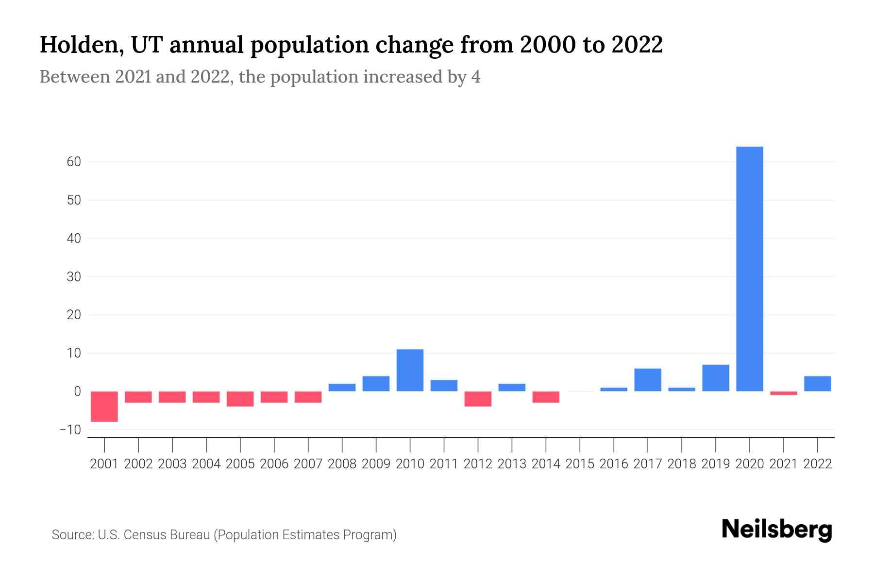 Holden, UT Population by Year 2023 Statistics, Facts & Trends Neilsberg