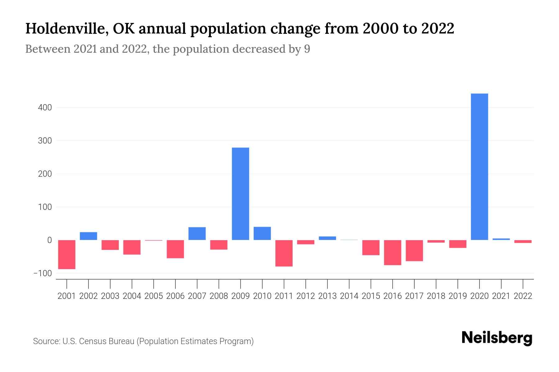 Holdenville, OK Population by Year 2023 Statistics, Facts & Trends