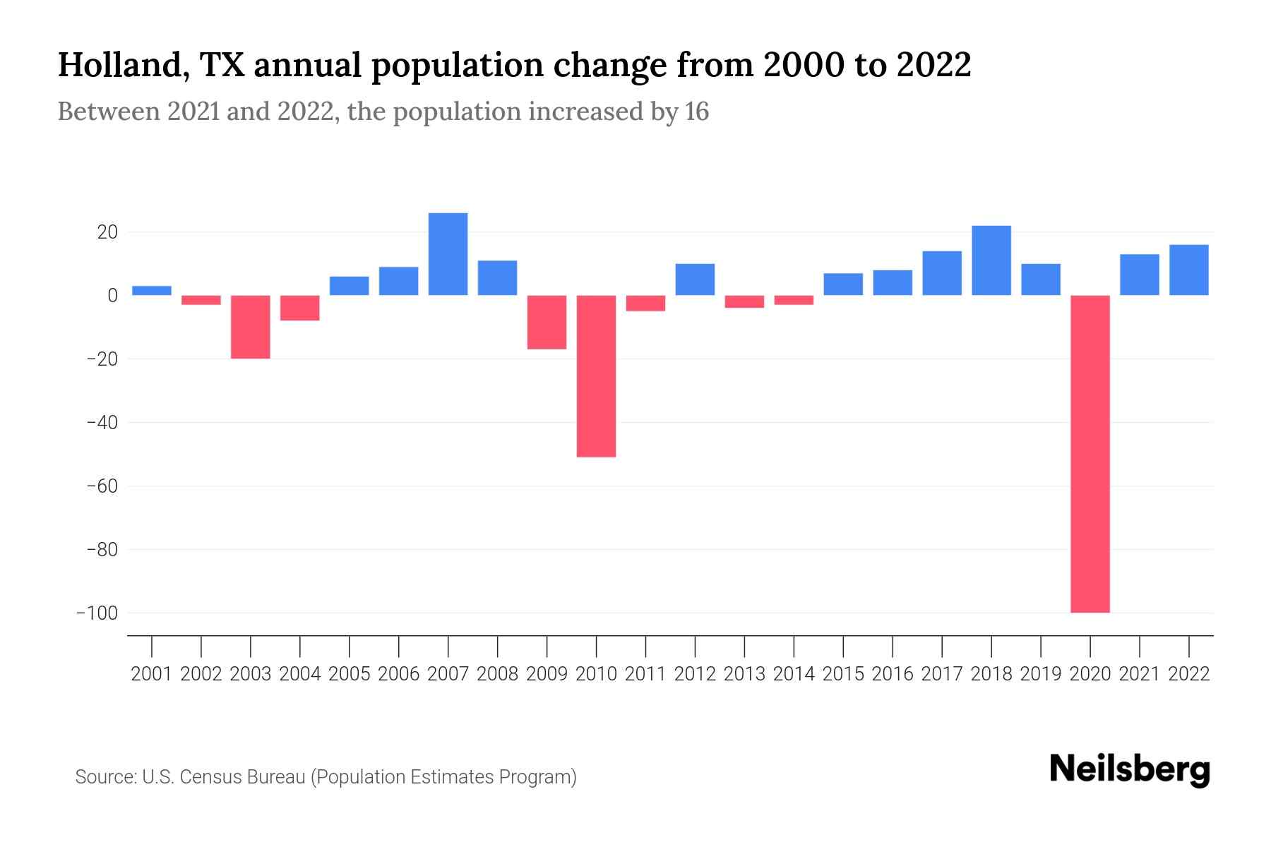 Holland, TX Population by Year 2023 Statistics, Facts & Trends