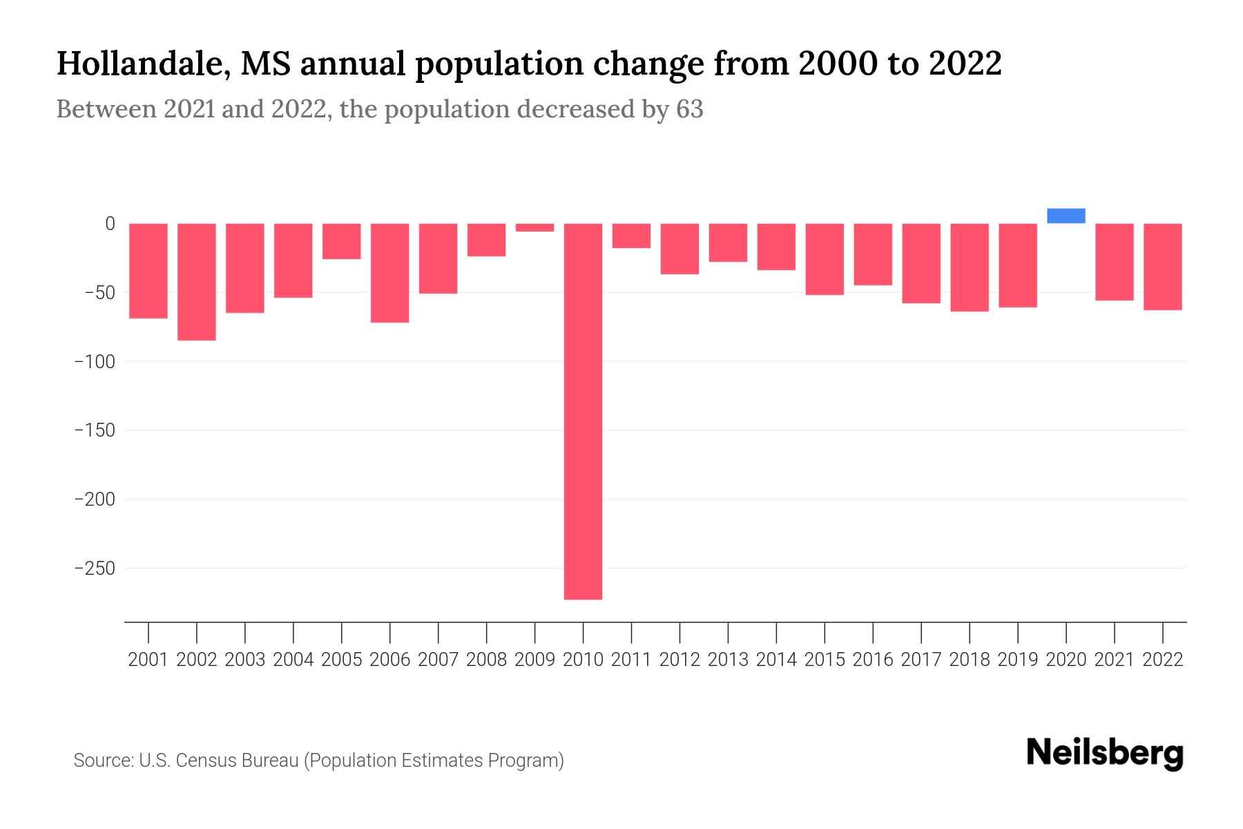 Hollandale, MS Population by Year 2023 Statistics, Facts & Trends