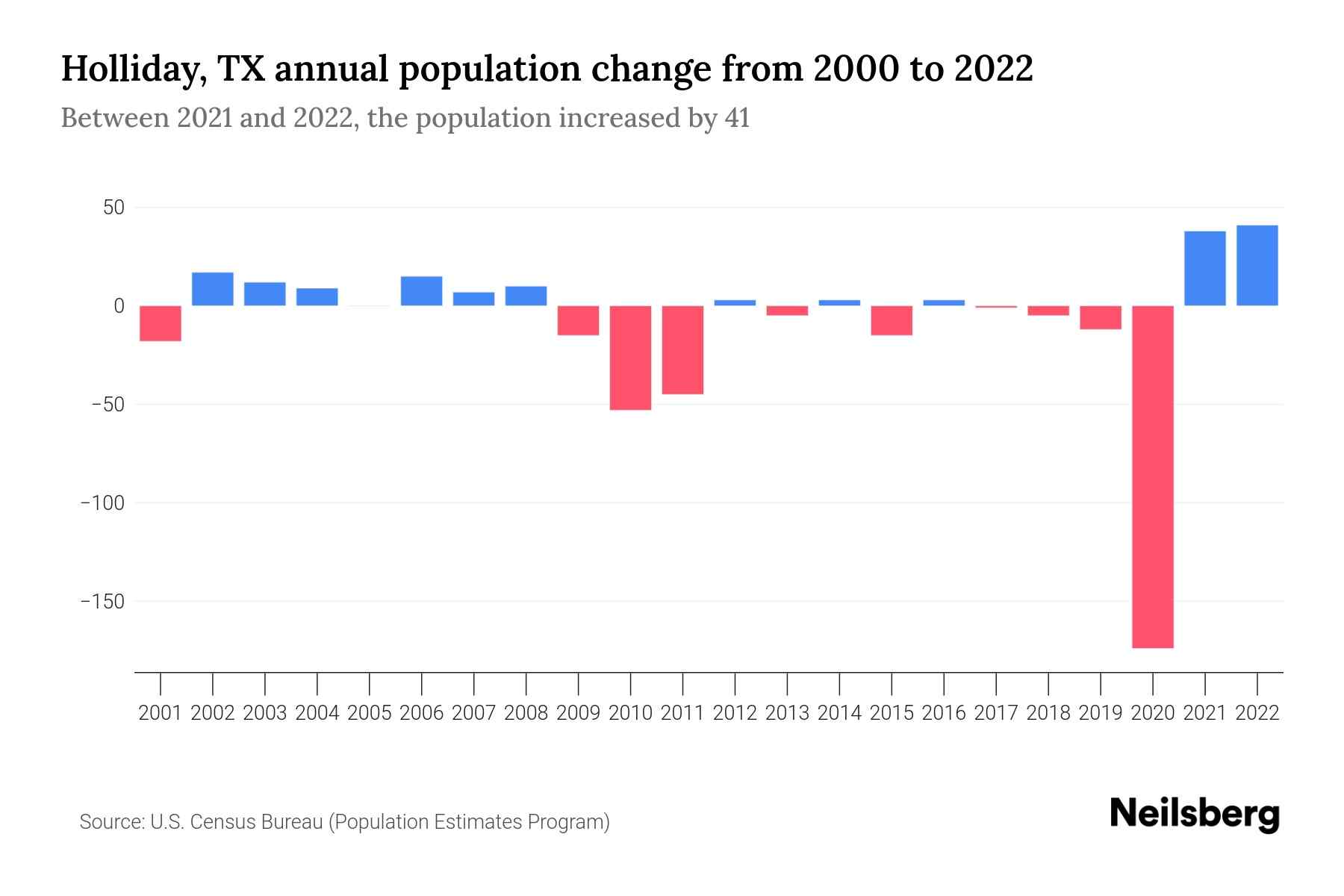 Holliday, TX Population by Year 2023 Statistics, Facts & Trends Neilsberg