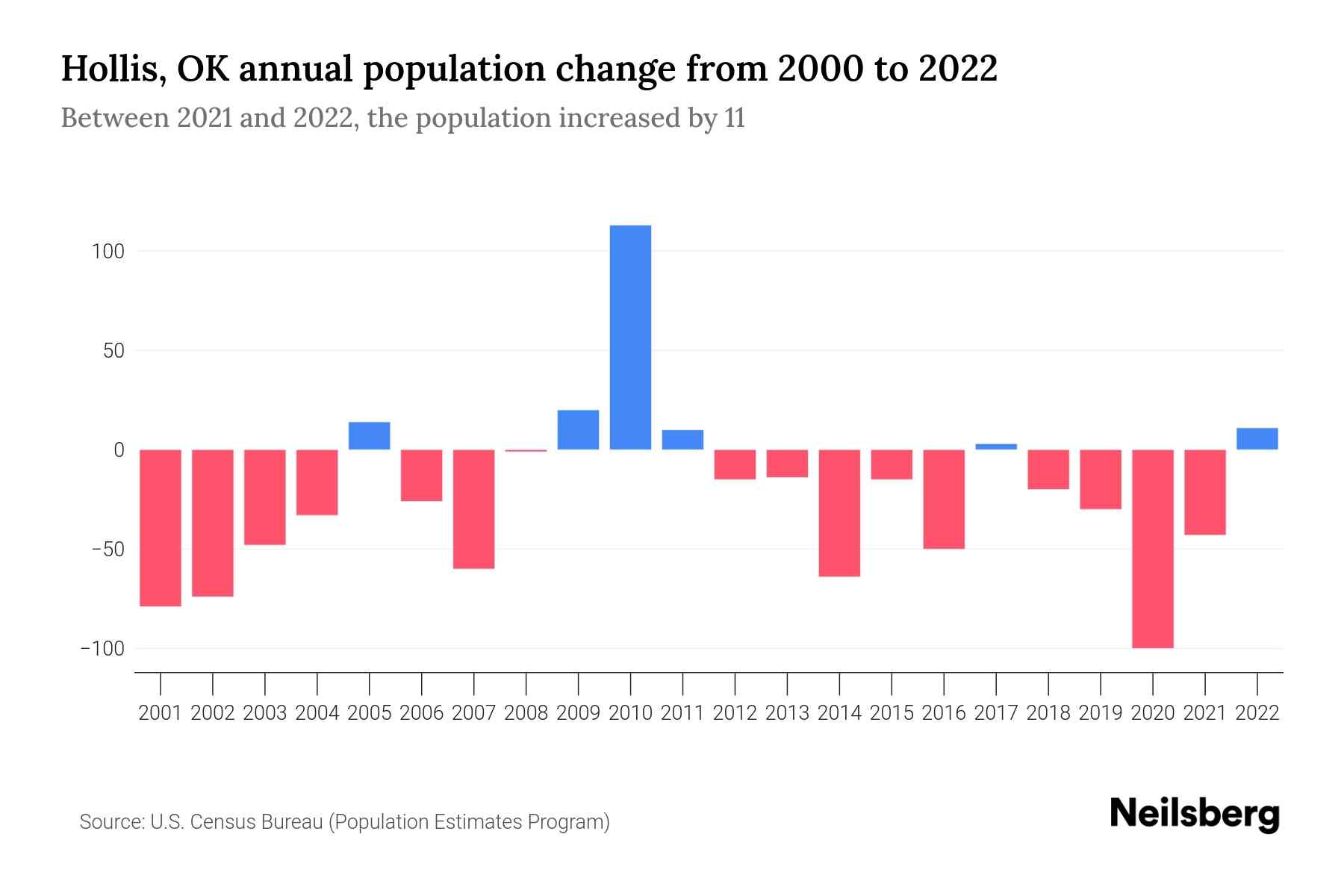 Hollis, OK Population by Year 2023 Statistics, Facts & Trends Neilsberg