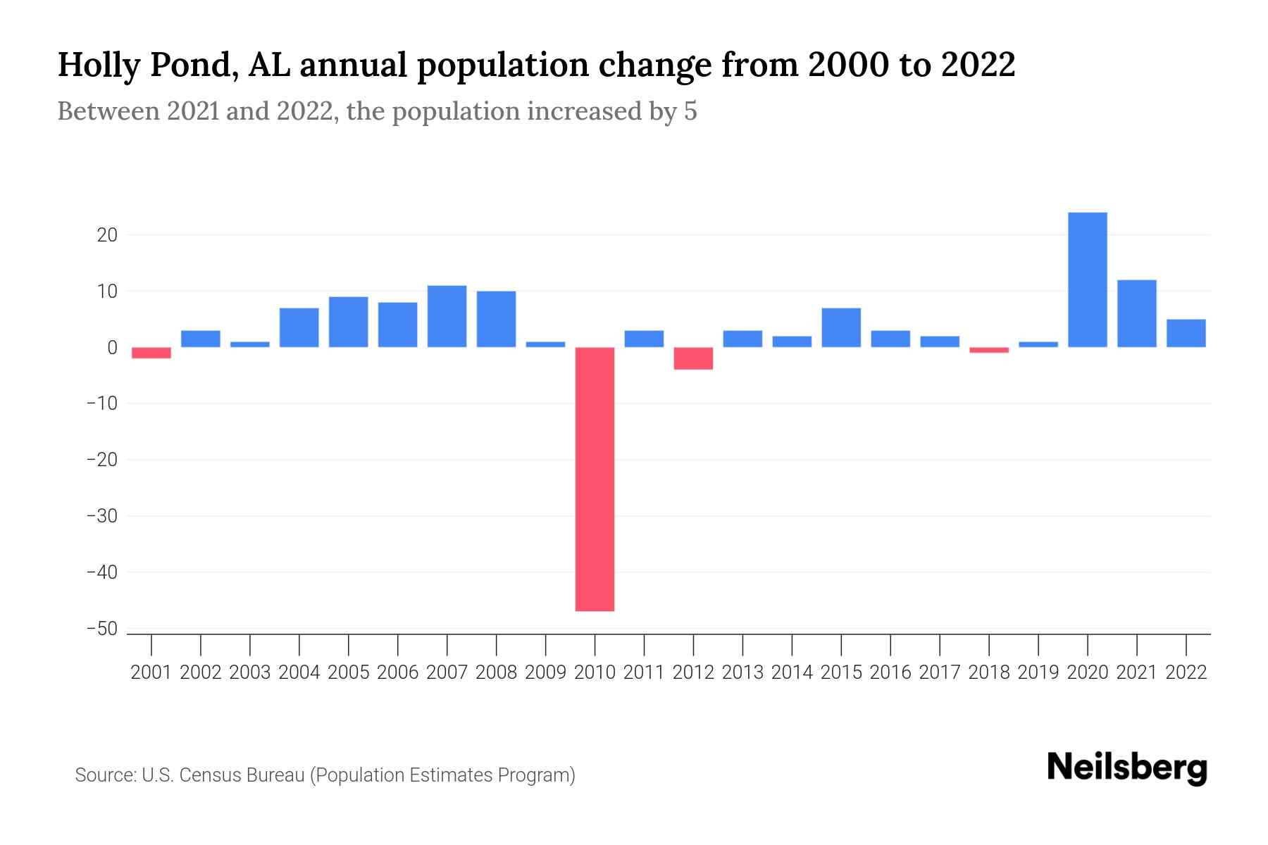 Holly Pond, AL Population by Year 2023 Statistics, Facts & Trends