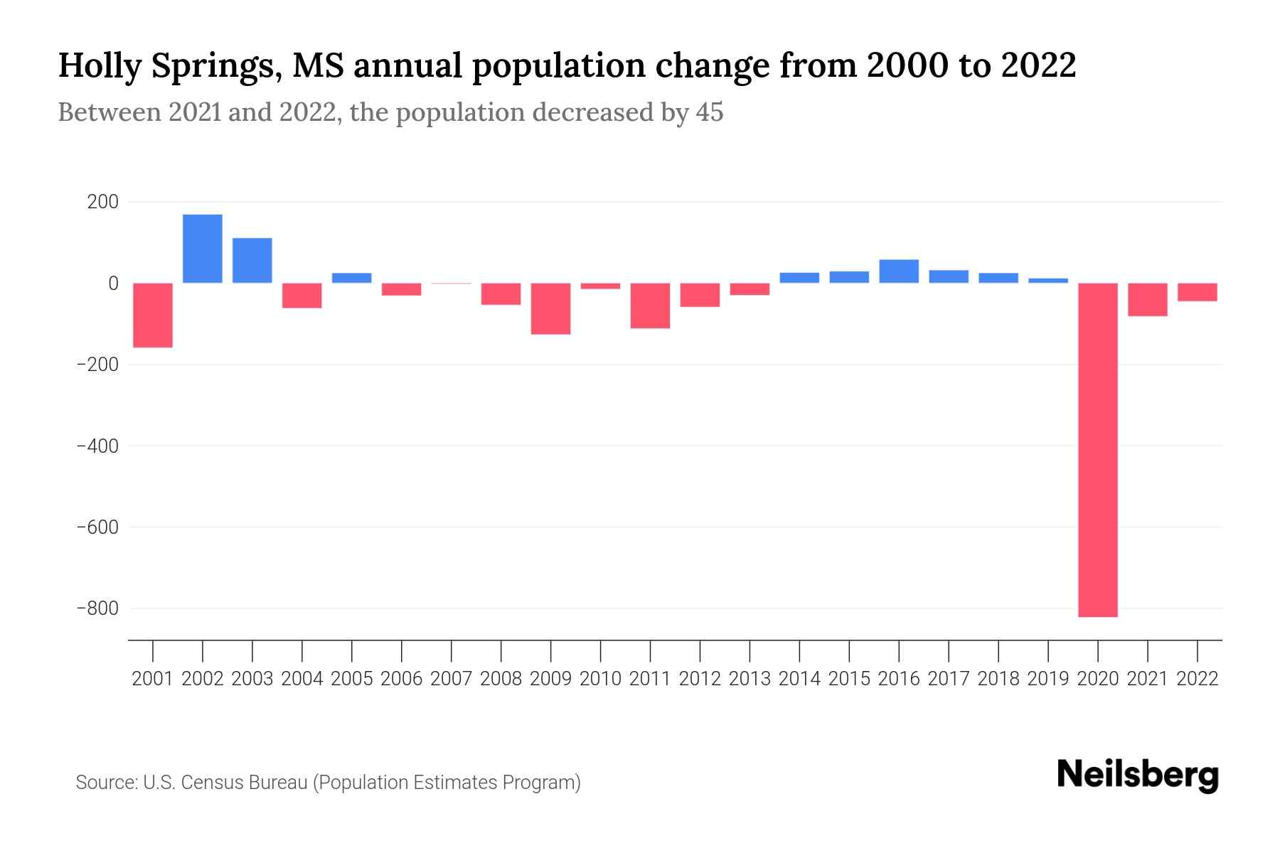 Holly Springs, MS Population by Year 2023 Statistics, Facts & Trends