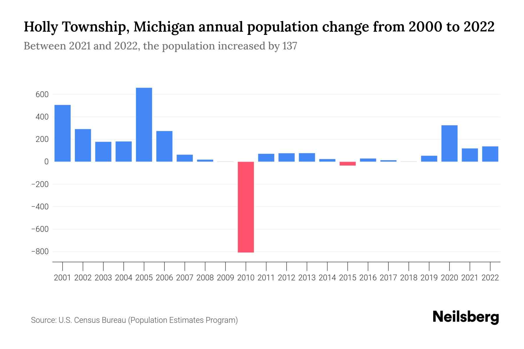 Holly Township, Michigan Population by Year 2023 Statistics, Facts