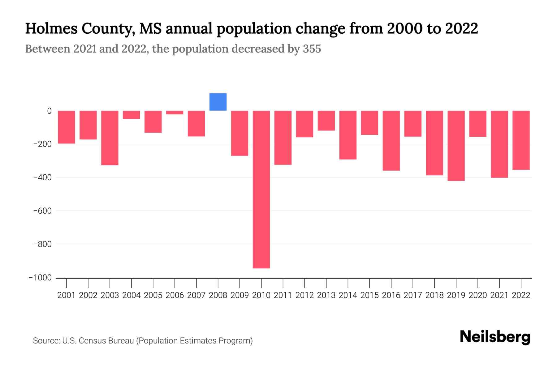 Holmes County, MS Population by Year 2023 Statistics, Facts & Trends