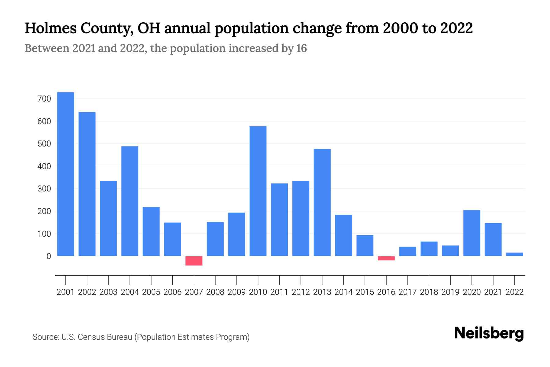 Holmes County, OH Population by Year 2023 Statistics, Facts & Trends