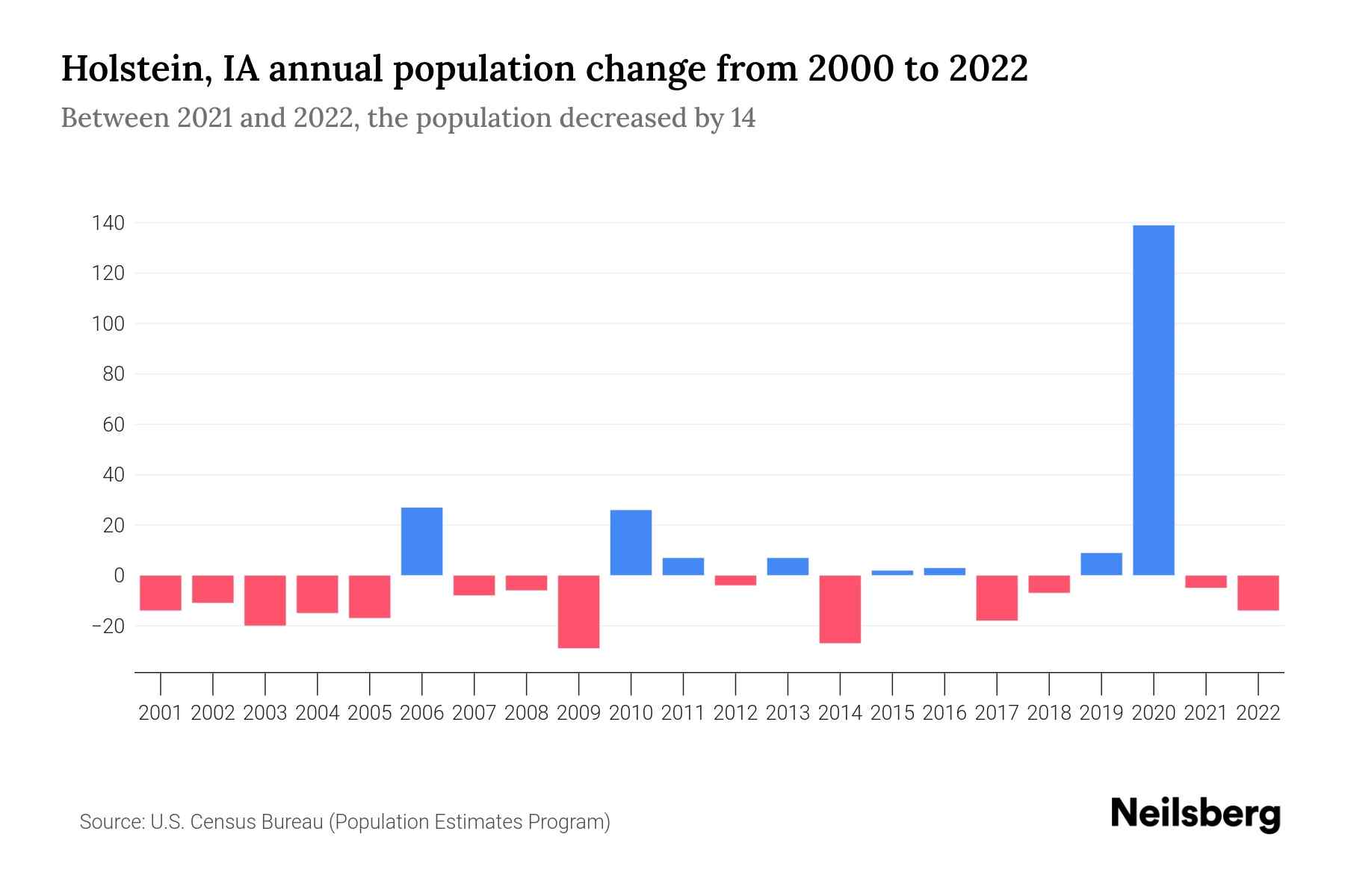 Holstein, IA Population by Year 2023 Statistics, Facts & Trends Neilsberg