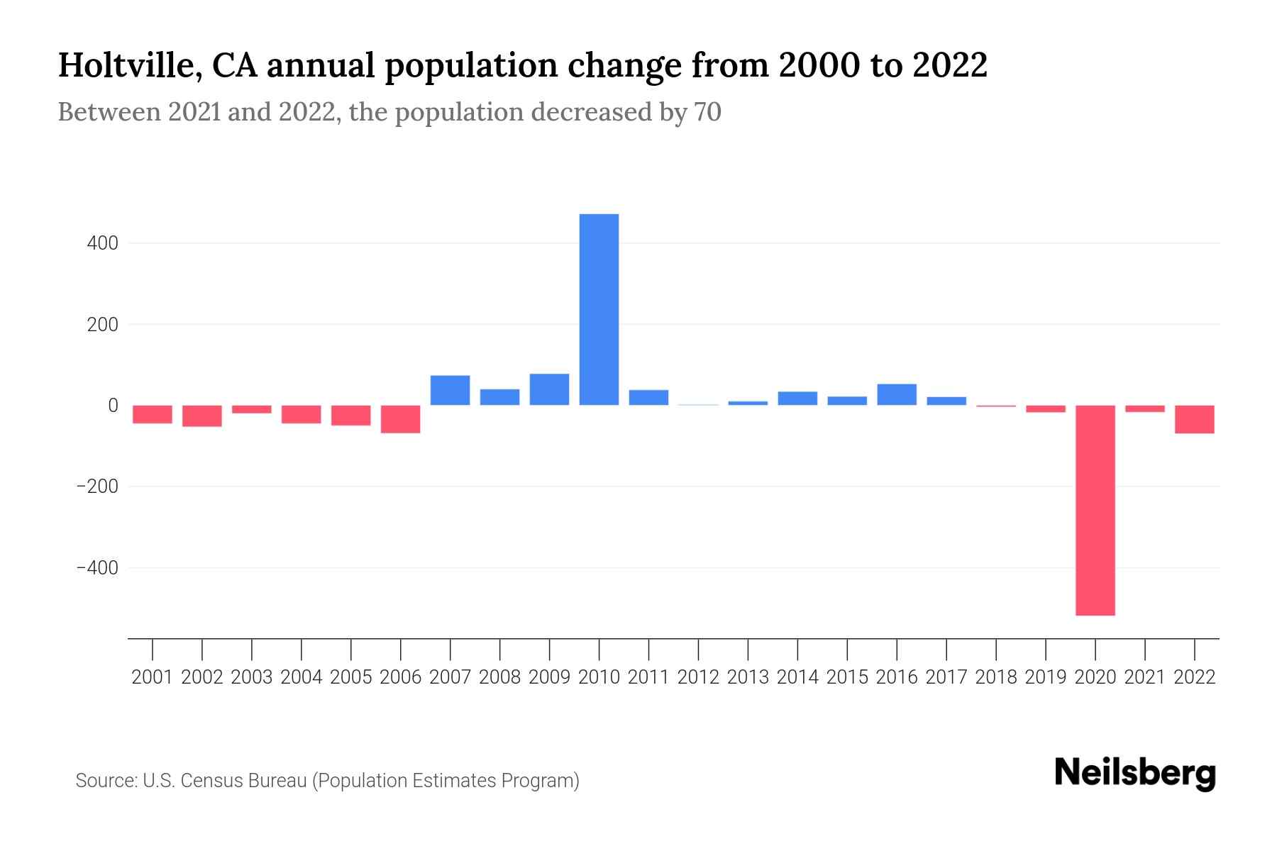 Holtville, CA Population by Year 2023 Statistics, Facts & Trends