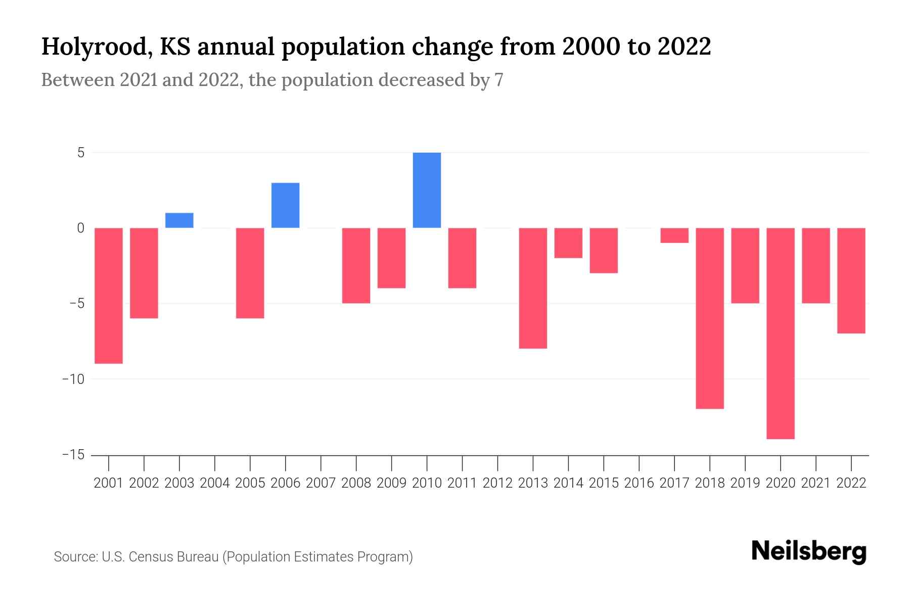 Holyrood, KS Population by Year 2023 Statistics, Facts & Trends