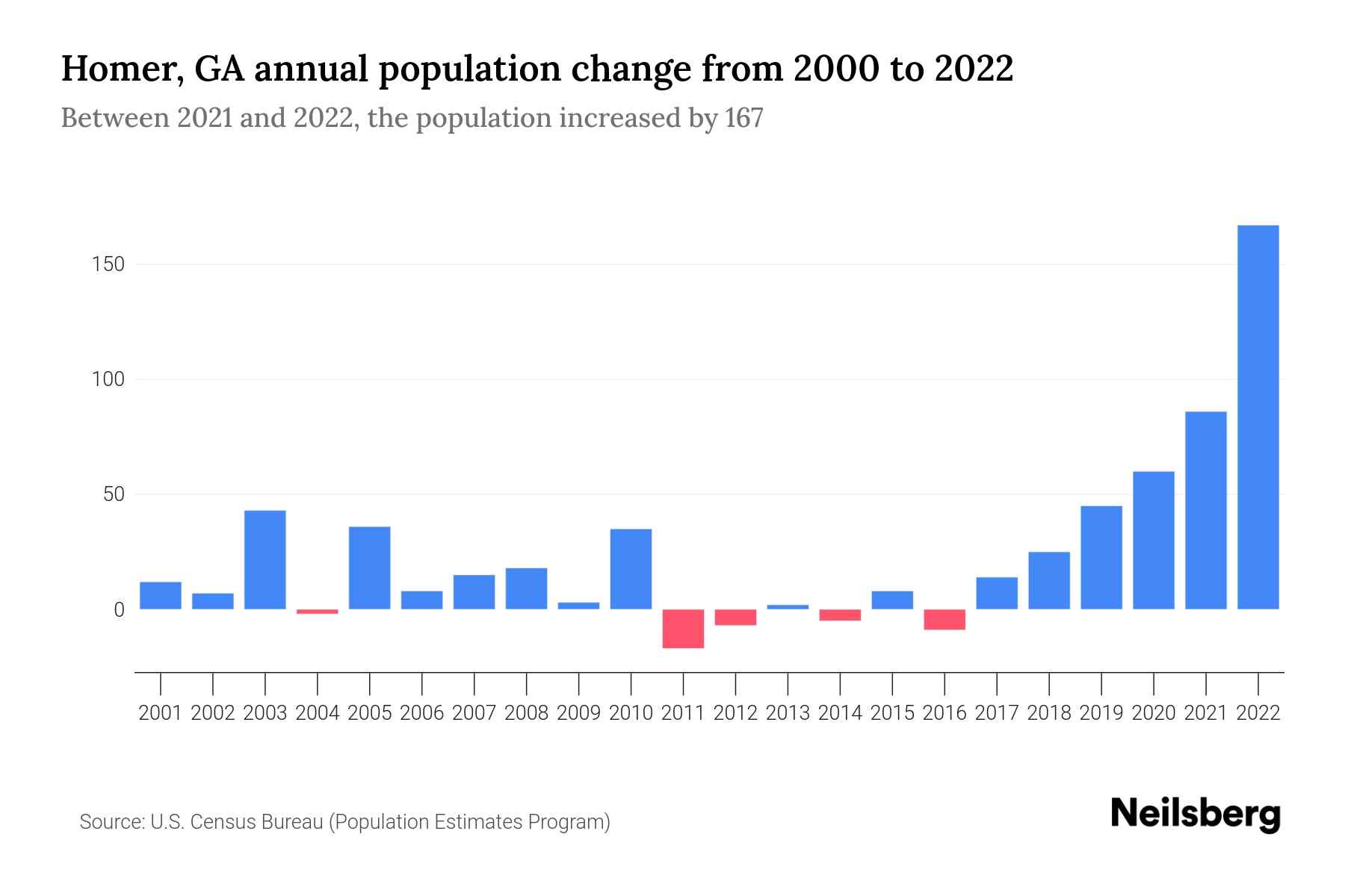 Homer, GA Population by Year 2023 Statistics, Facts & Trends Neilsberg