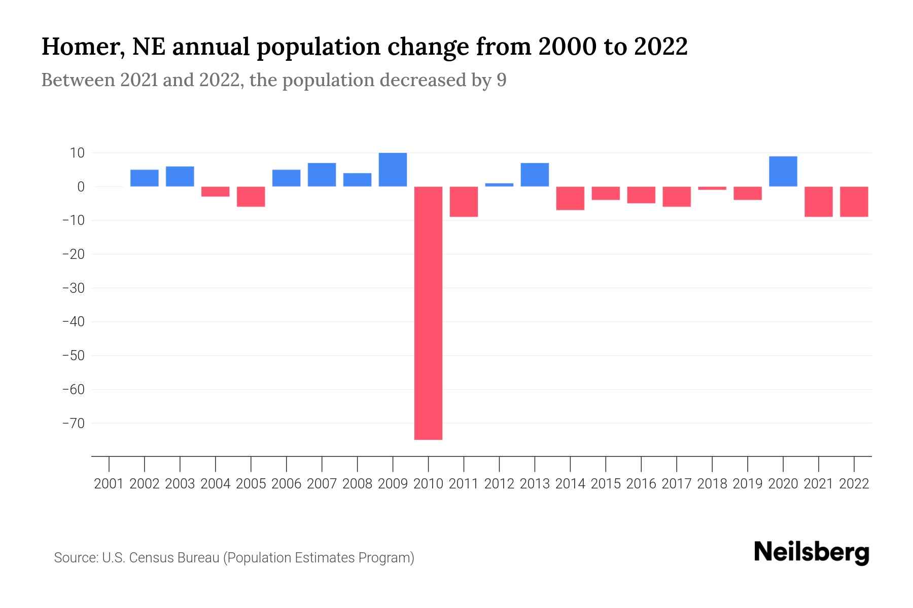 Homer, NE Population by Year 2023 Statistics, Facts & Trends Neilsberg
