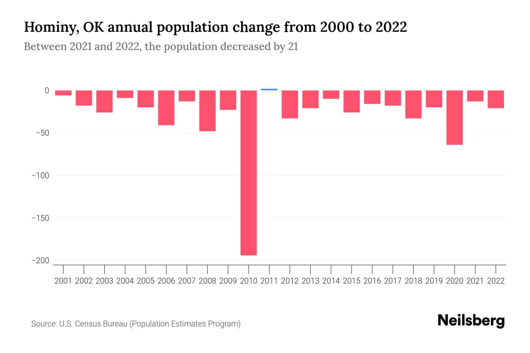 Hominy, OK Population by Year 2023 Statistics, Facts & Trends Neilsberg
