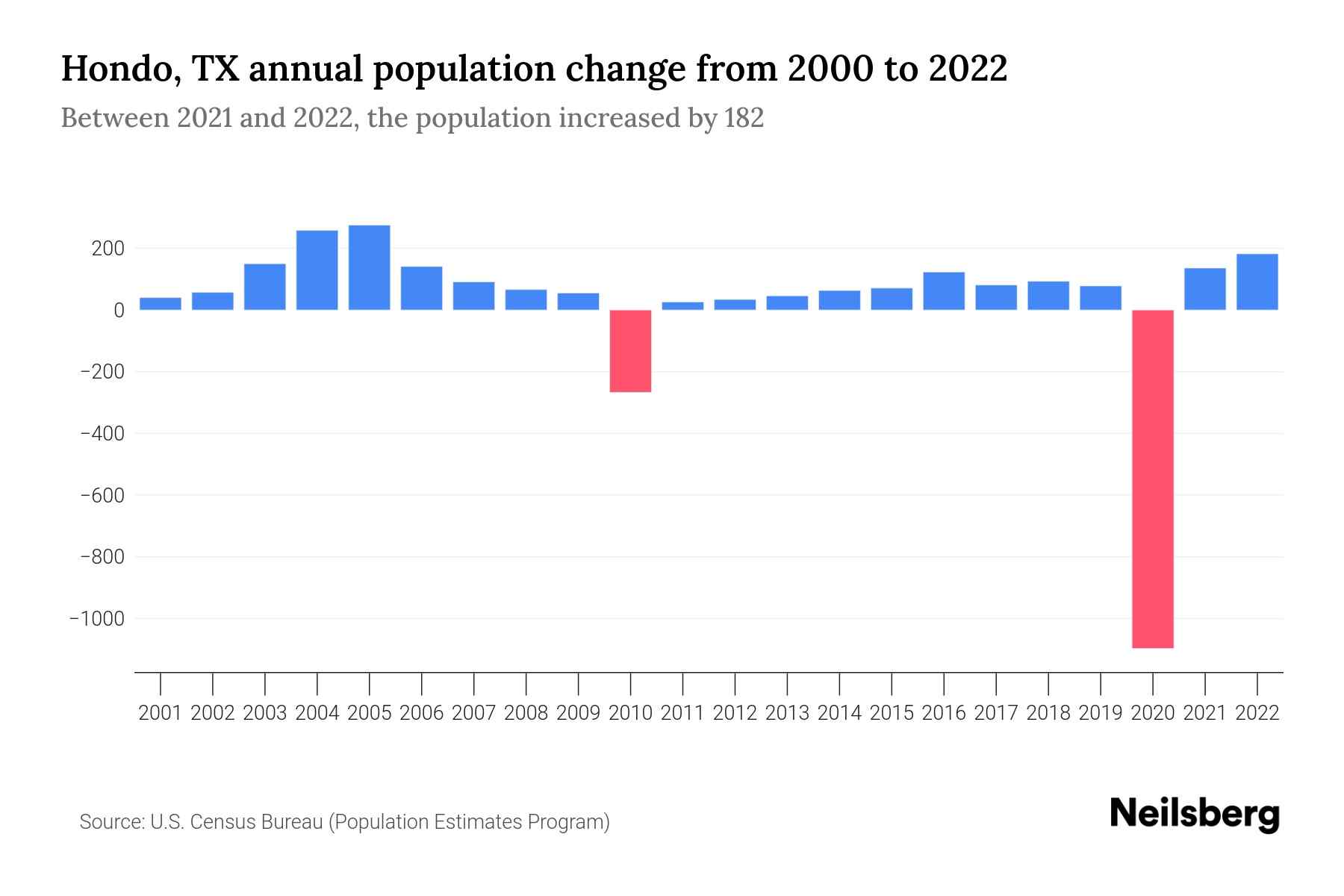Hondo, TX Population by Year 2023 Statistics, Facts & Trends Neilsberg